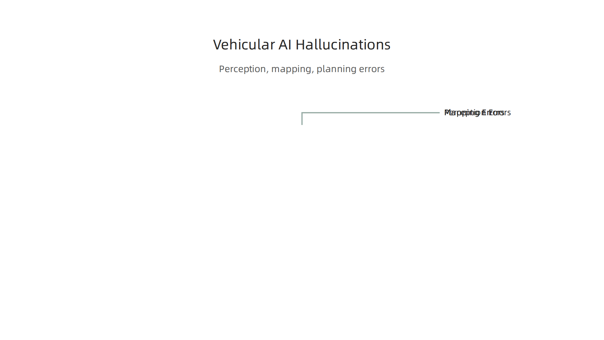 An infographic detailing the three primary categories where AI hallucinations manifest in autonomous trucking: perception, mapping, and planning errors.