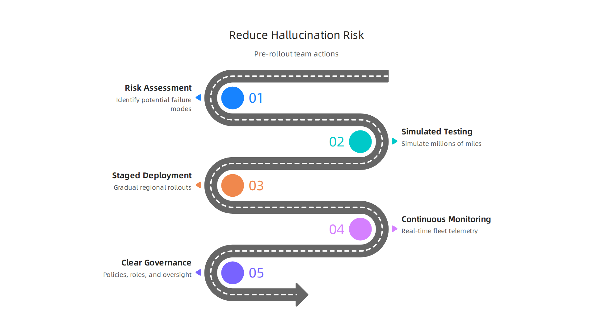 A roadmap for enterprise AI teams, detailing crucial actions to minimize hallucination risks before deploying autonomous truck fleets.