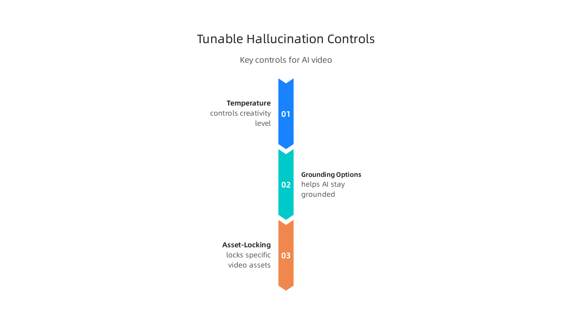 Advanced AI video tools like Tool D offer specific controls to manage creativity versus factual accuracy.