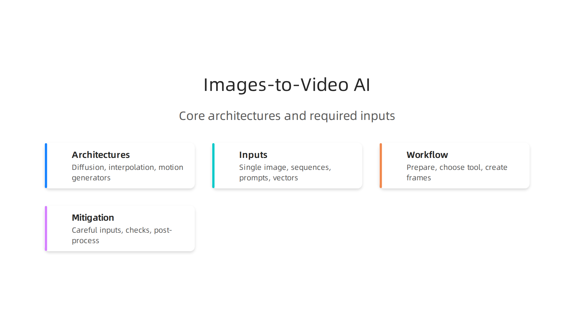 An infographic illustrating the main computer methods used by free images-to-video AI tools to generate movement from static pictures.