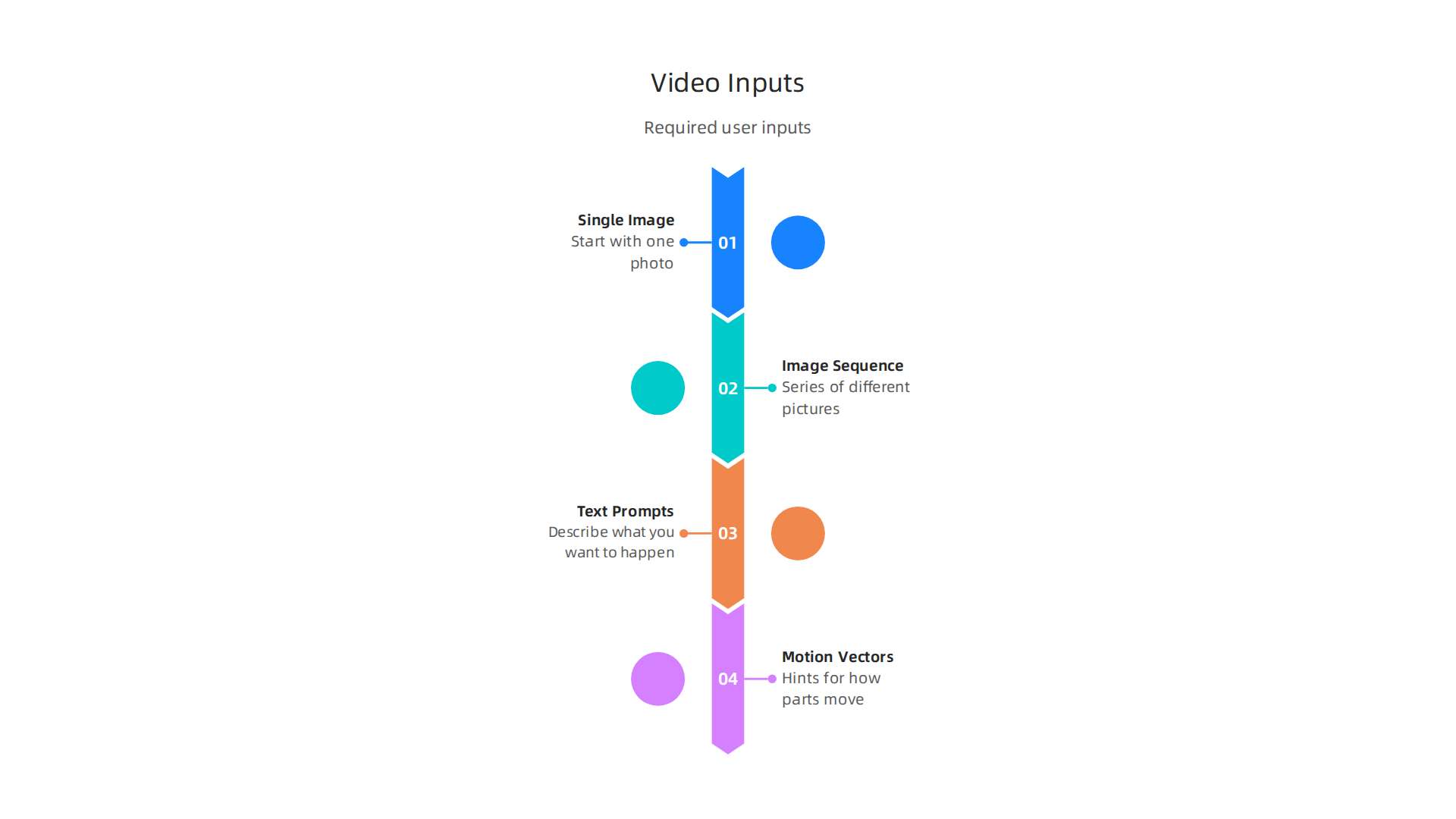 An infographic detailing the various types of inputs users provide to AI tools to generate videos from images.