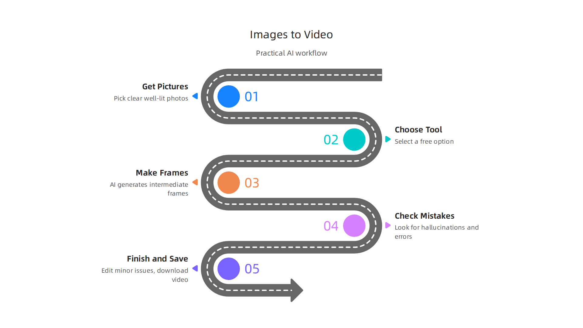 A visual guide outlining the practical workflow for creating short videos from images using free AI tools.
