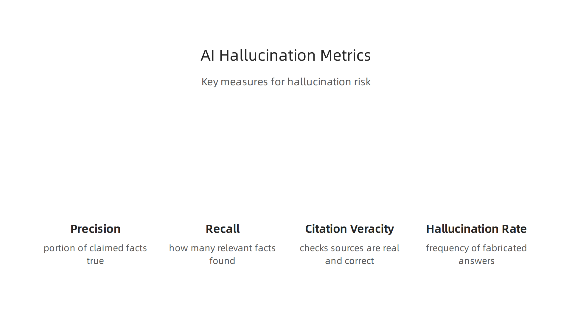 An infographic detailing the key metrics used to quantify and assess the risk of AI hallucinations.