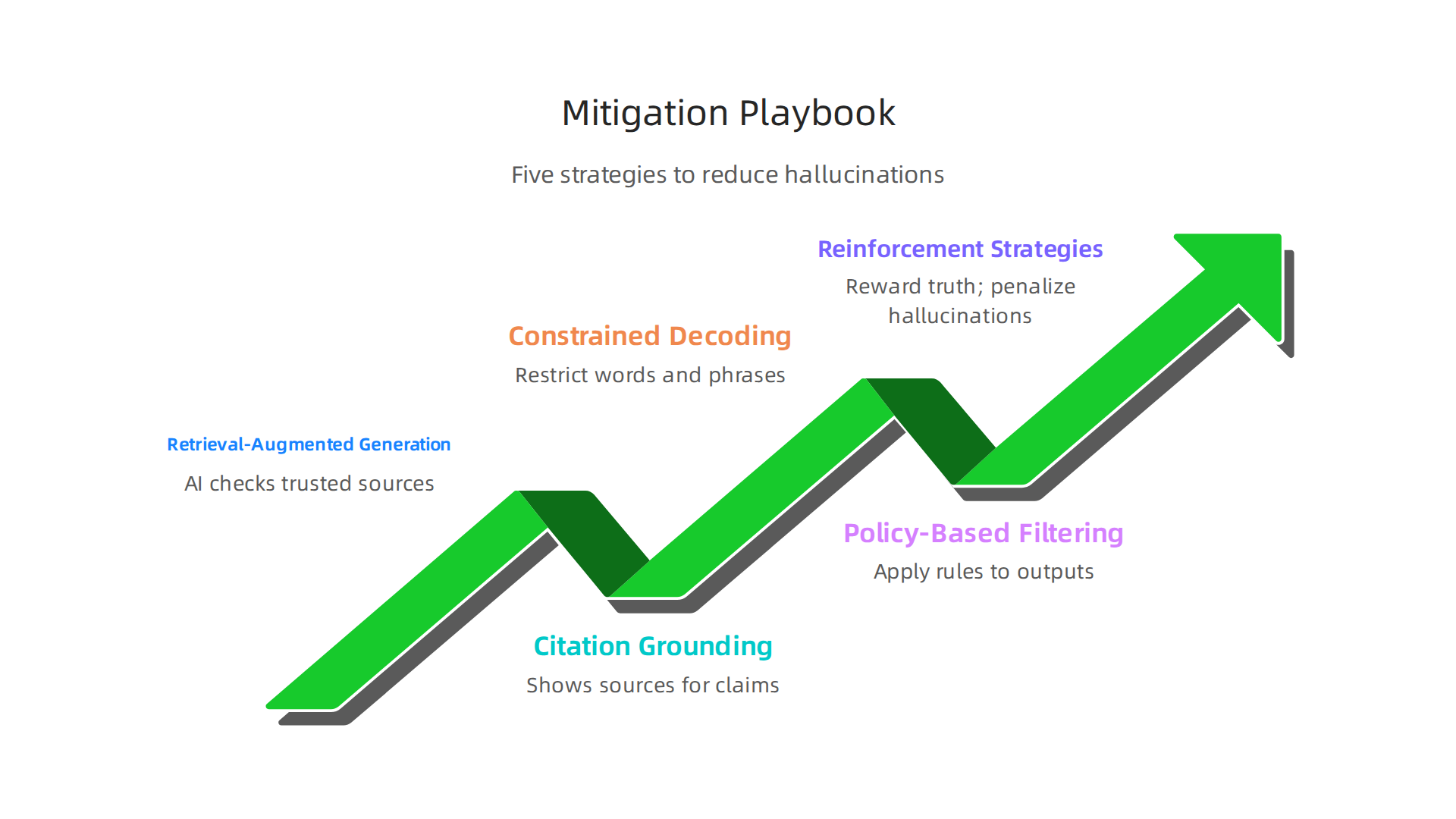 An infographic presenting five mitigation strategies for preventing AI hallucinations and ensuring truthful outputs.