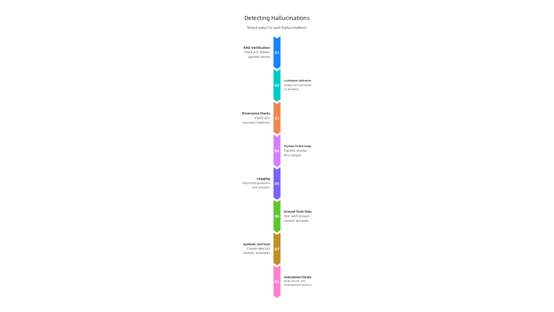 Effective methods and tools for detecting AI hallucinations, including verification, calibration, and human review.