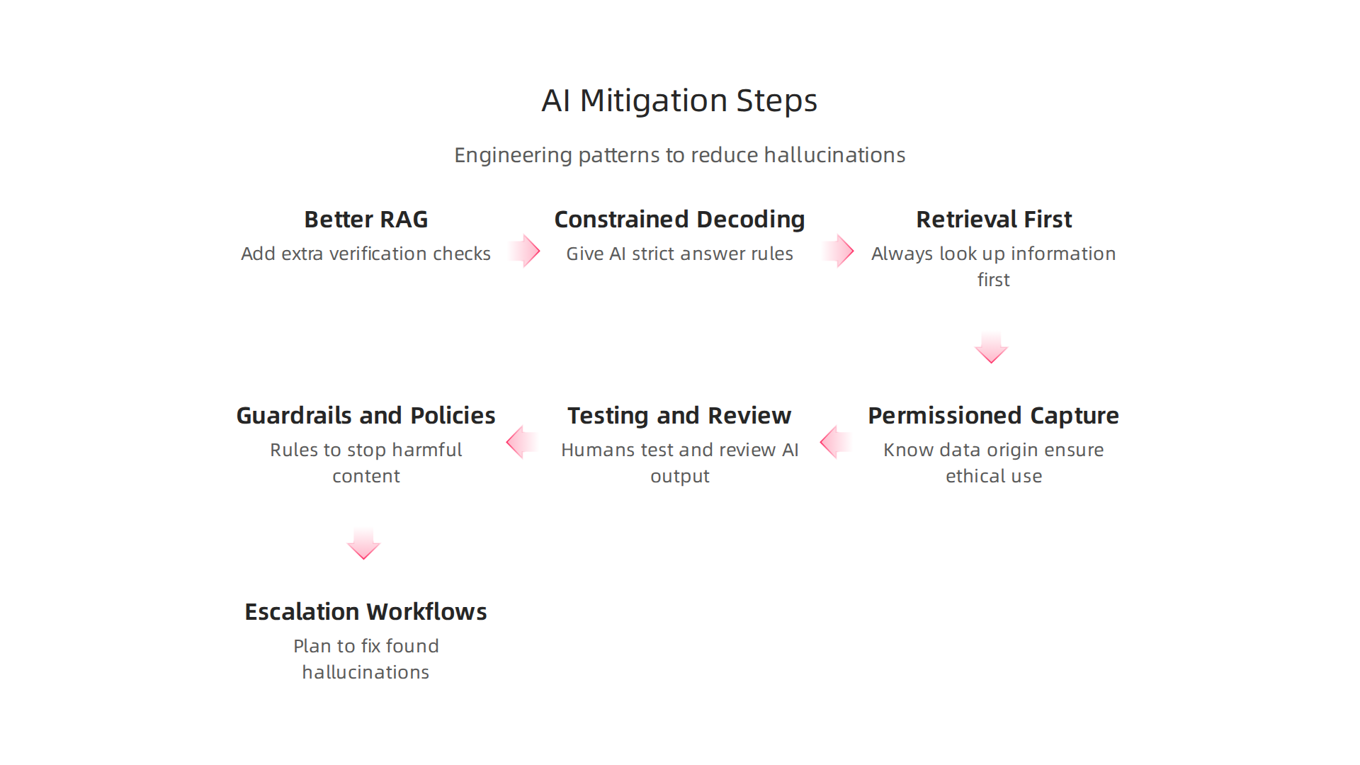 Engineering patterns and team processes to prevent AI hallucinations and build trustworthy AI systems.