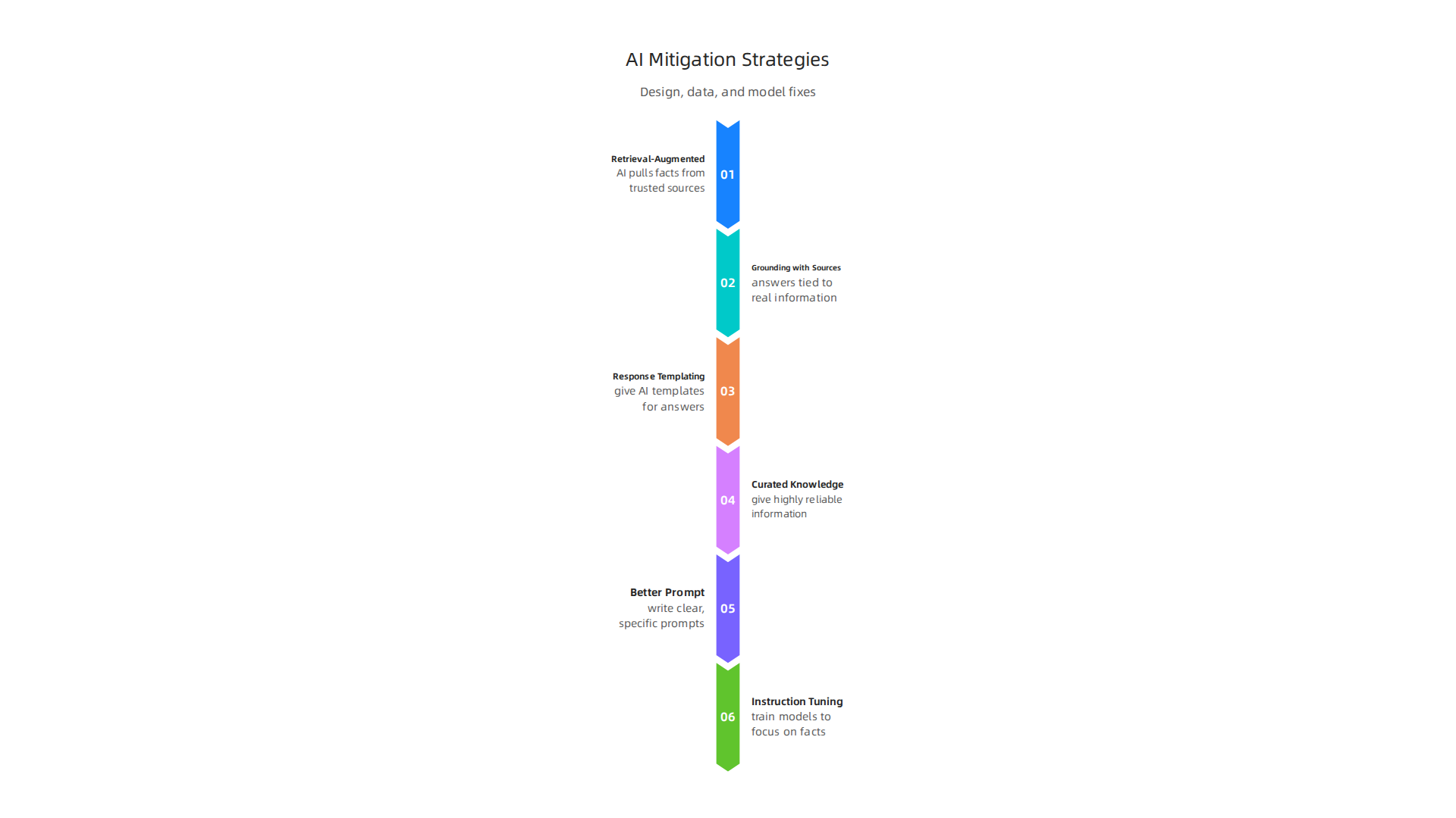 Key strategies to prevent AI hallucinations through smart engineering choices and improved data/training methods.