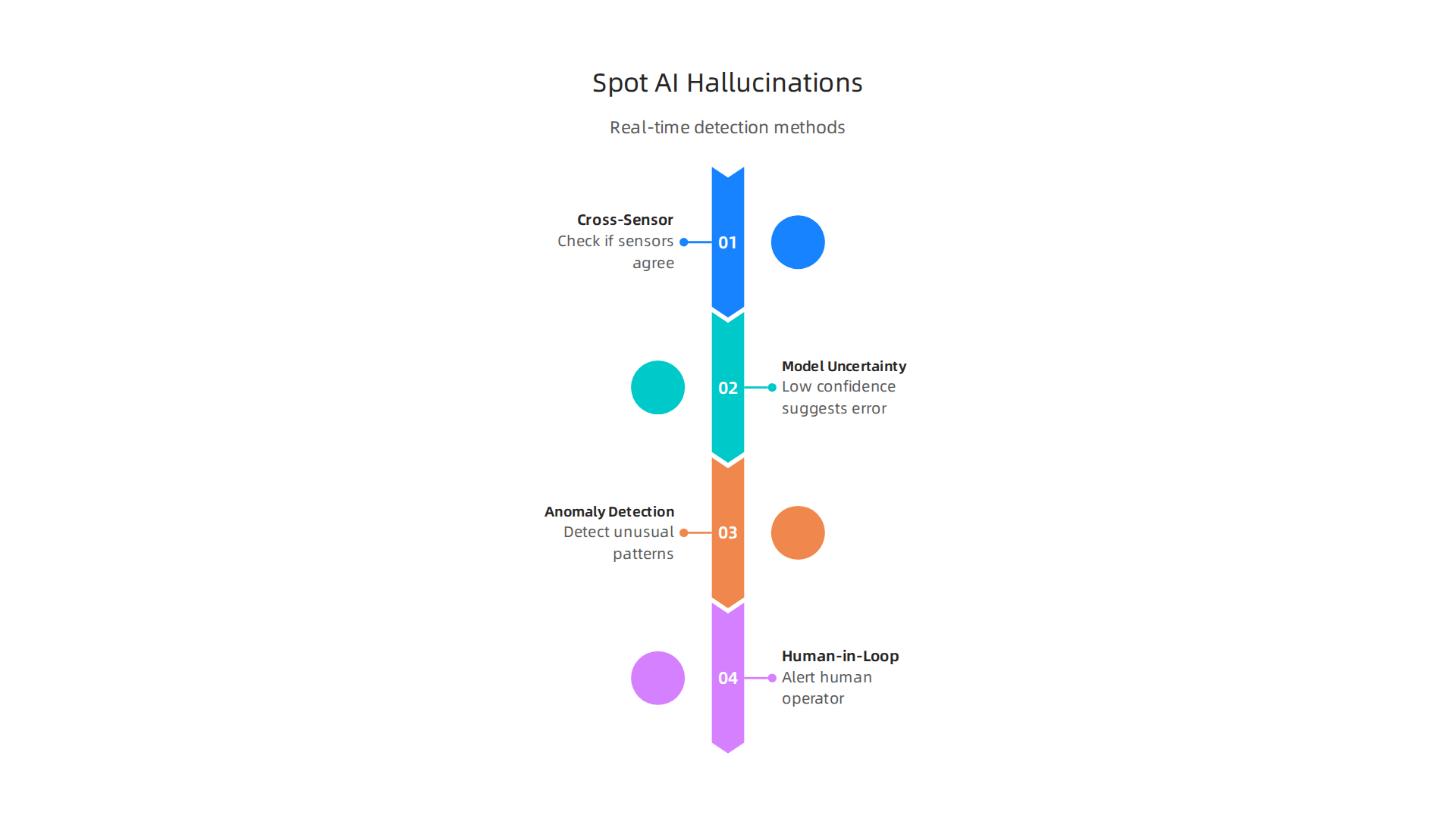 Methods used to detect and identify AI hallucinations in real-time within self-driving truck systems.