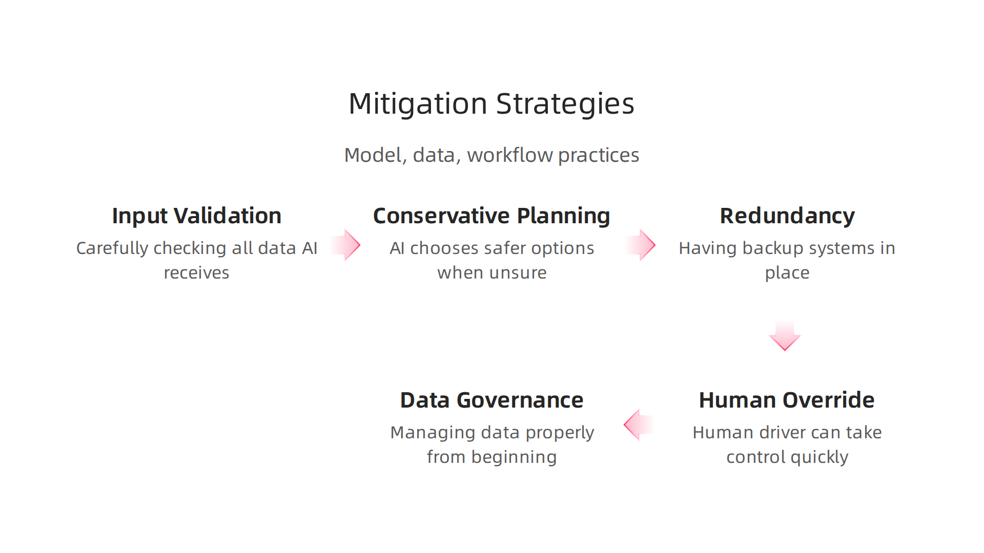 A comprehensive approach to prevent AI hallucinations in self-driving vehicles through various frameworks and best practices.