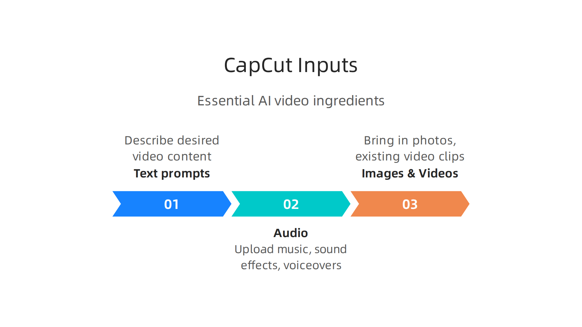 Visualizing the essential inputs for generating videos with CapCut's AI.