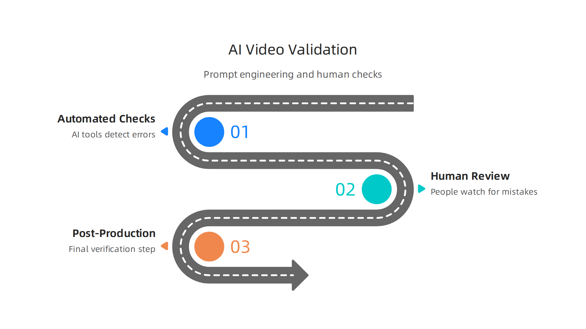 Steps involved in validating AI-generated video content to prevent errors and maintain quality.