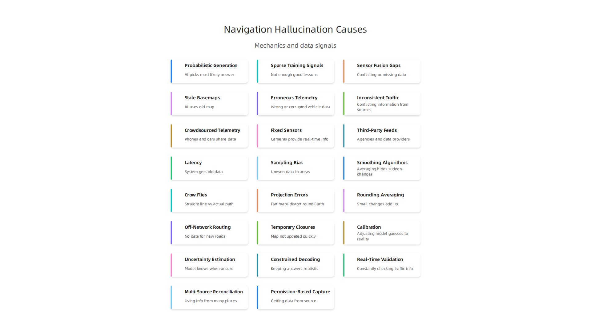 An infographic detailing the internal AI mechanisms and external data signals that lead to map navigation hallucinations.
