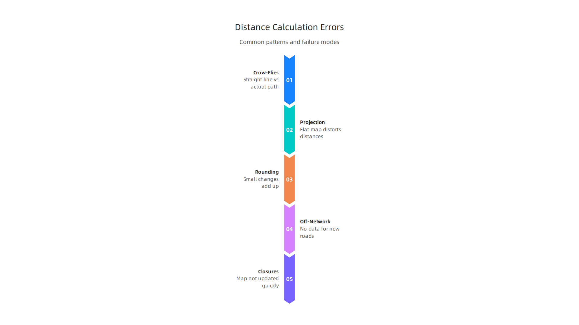 An infographic highlighting common patterns and example failure modes in how navigation systems calculate distance.