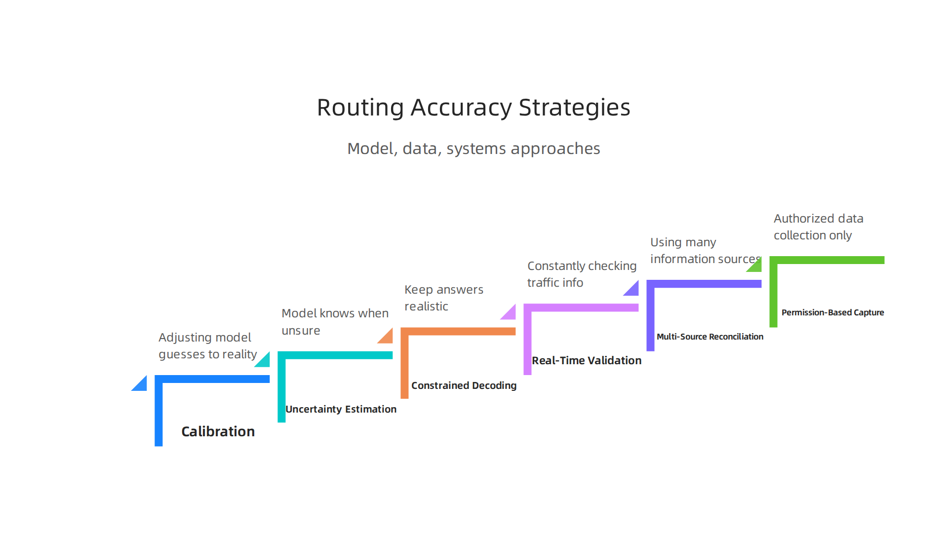 An infographic outlining model, data, and systems approaches to improve the accuracy and reliability of AI navigation.