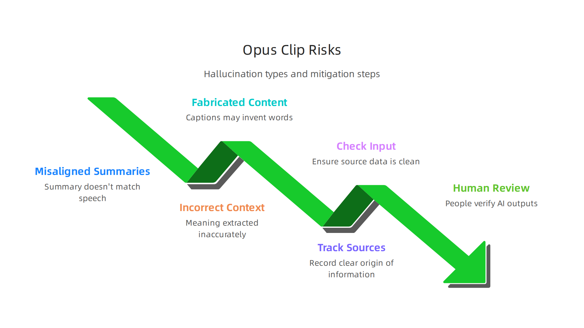 Understanding the specific ways Opus Clip AI can generate misleading or incorrect information in video content.