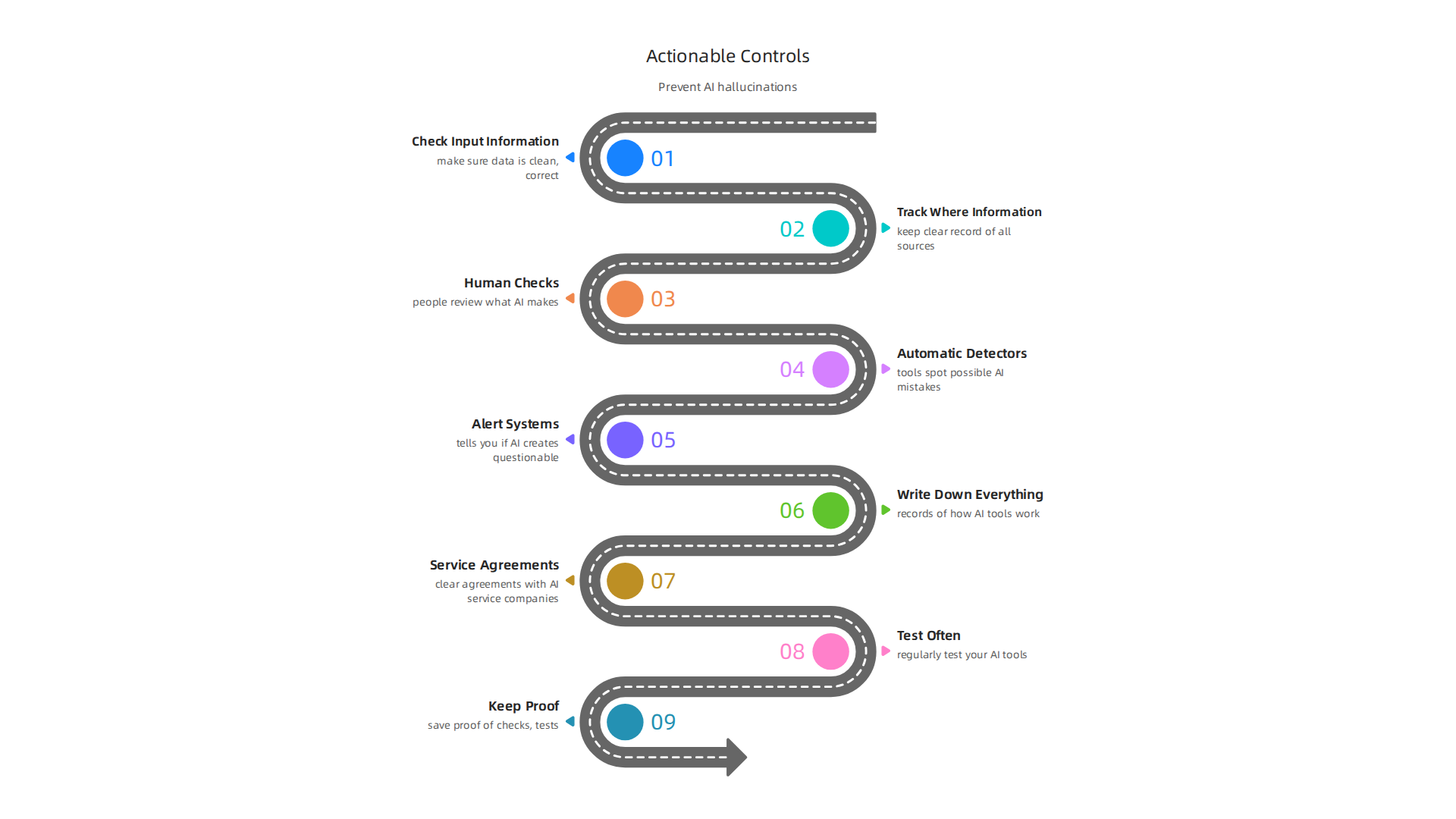 Key steps to implement for preventing AI hallucinations and ensuring content accuracy.