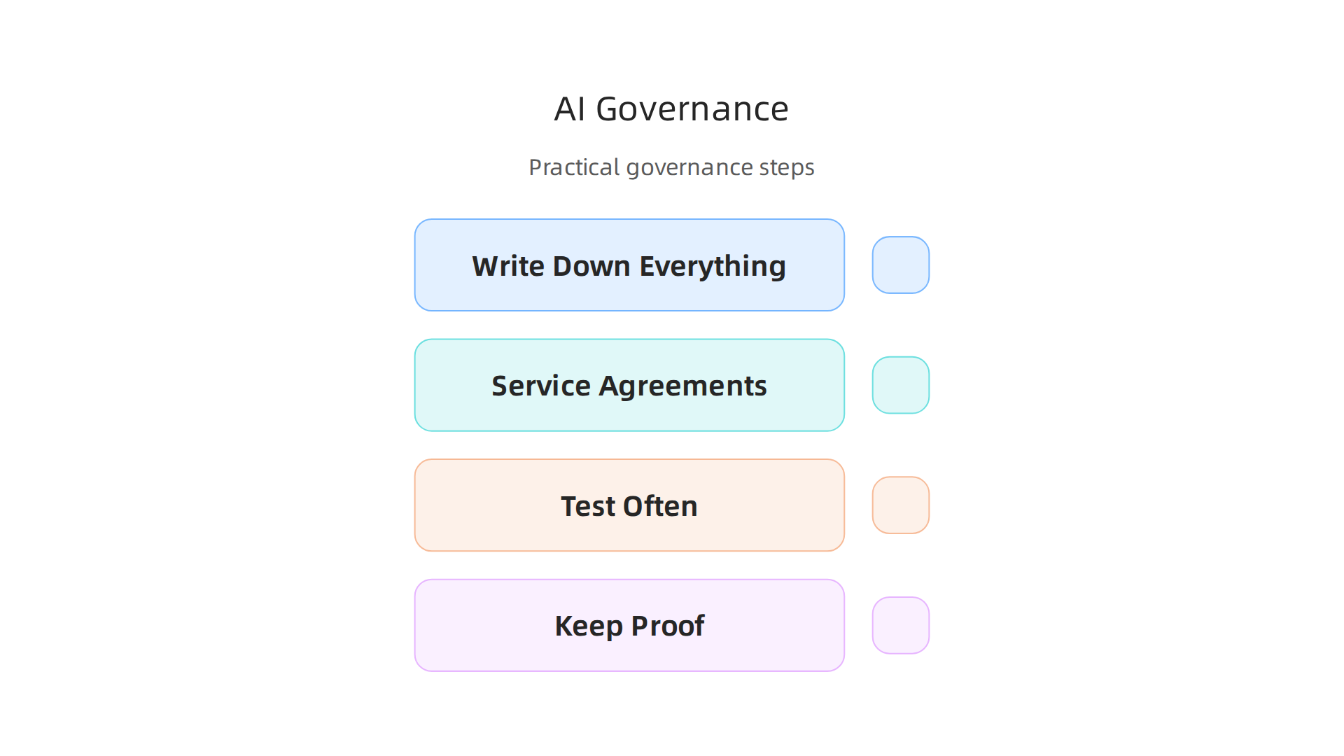Essential practices for establishing robust AI governance and compliance within an organization.