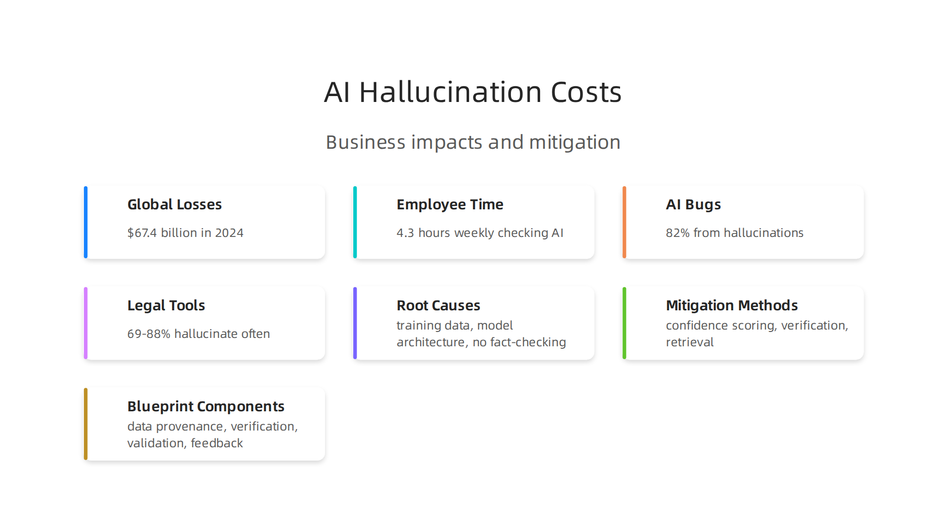 An infographic detailing the significant financial and operational costs businesses incur due to AI hallucinations.