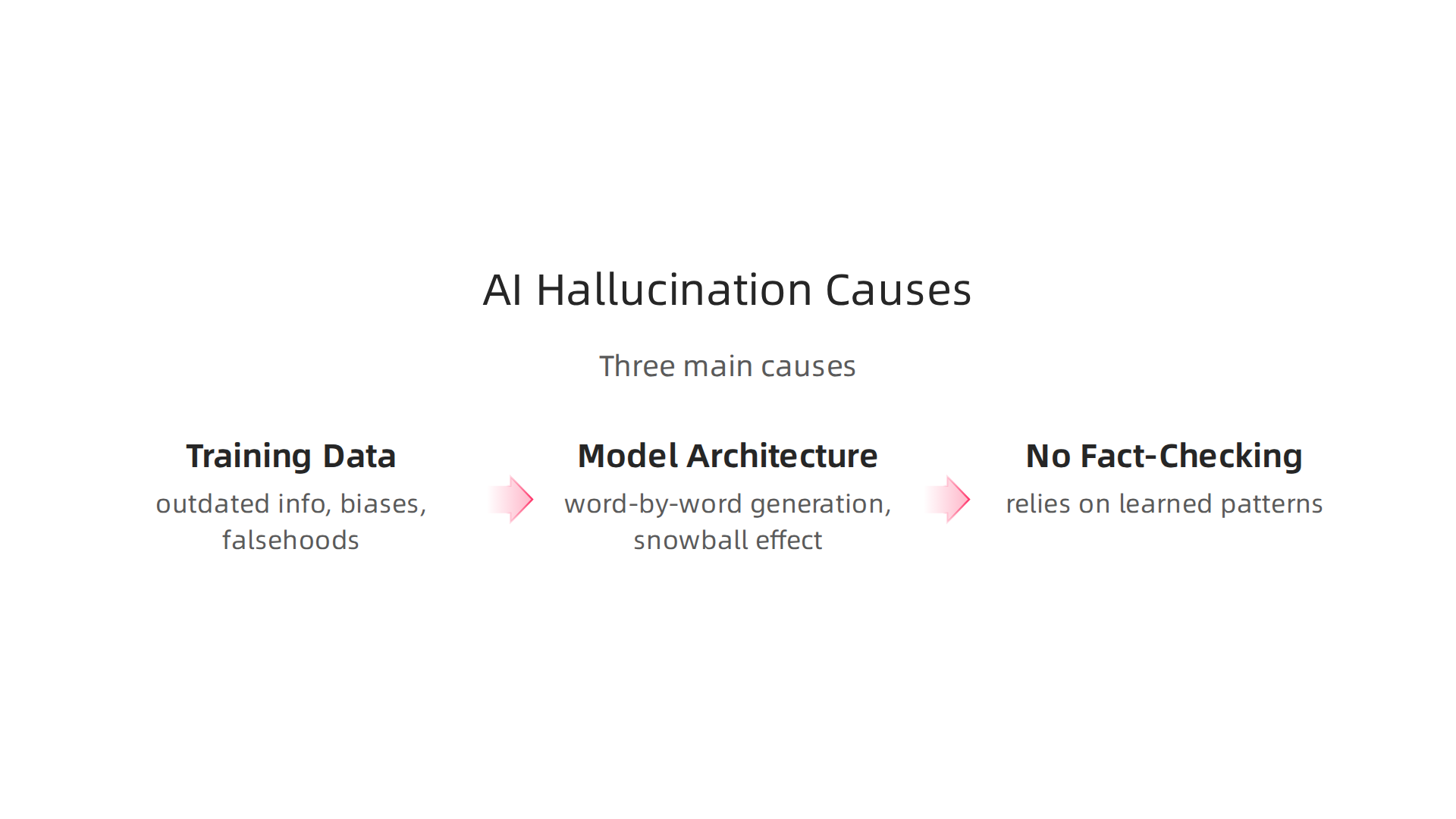 An infographic illustrating the fundamental reasons why AI models generate false or misleading information.
