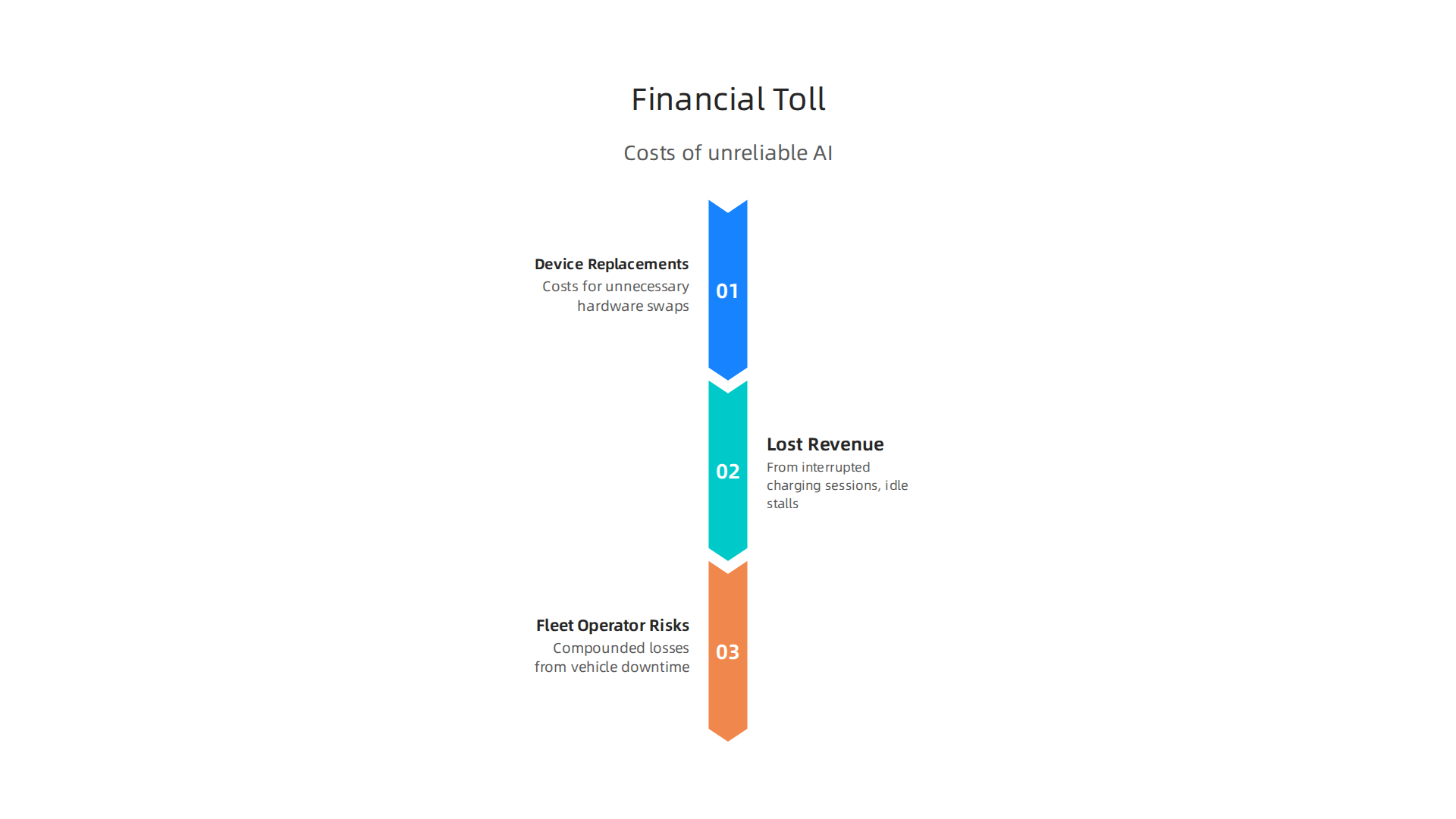 Unreliable AI in charging infrastructure incurs significant financial costs, impacting businesses and fleet operators.