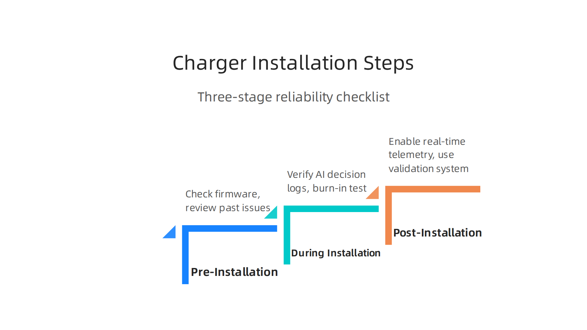 A three-stage approach to best practices ensures a reliable Tesla charger installation and mitigates AI hallucination risks.