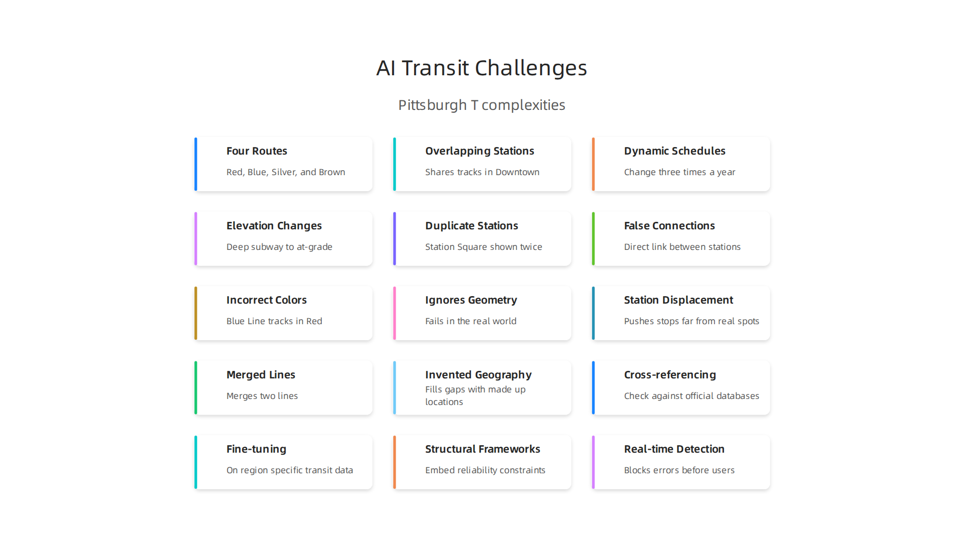 Key complexities of the Pittsburgh T line system that challenge AI models' accuracy.
