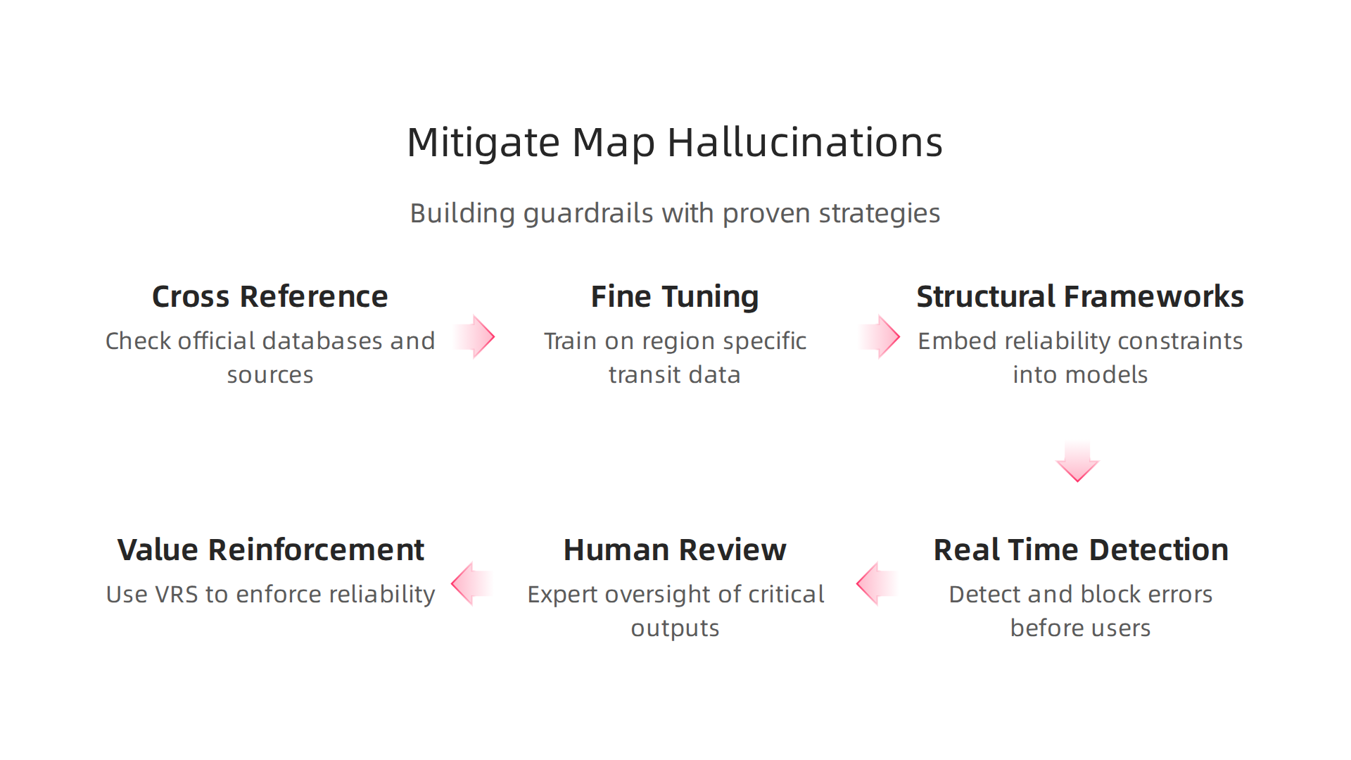 Key strategies for detecting and reducing AI map hallucinations for improved reliability.