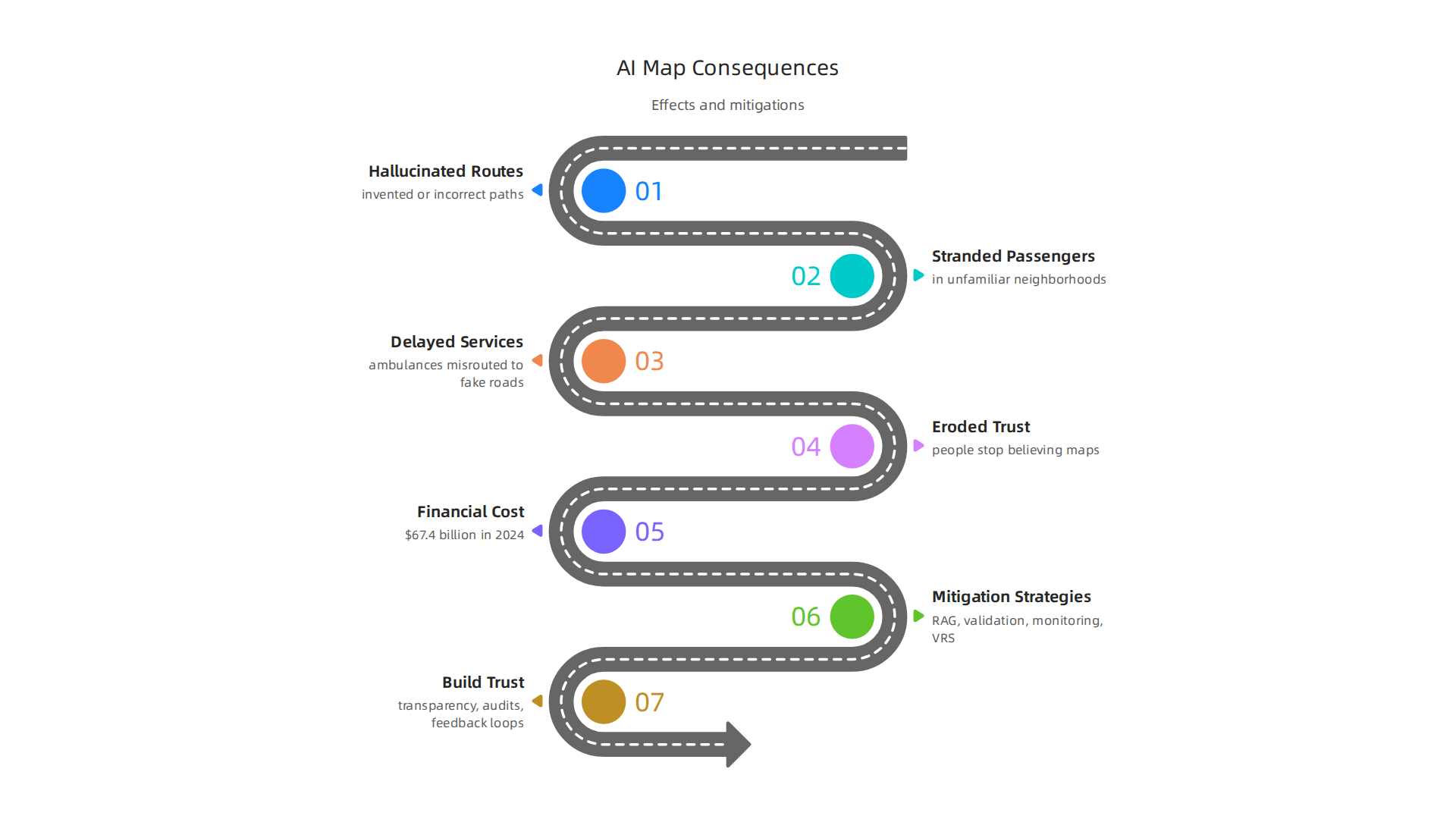 Inaccurate AI-generated transit maps lead to serious consequences, from rider inconvenience to financial liabilities.