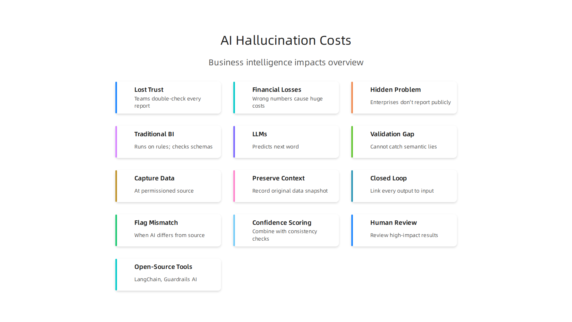 Visualizing the multi-faceted costs of AI hallucinations, from lost trust to significant financial and operational setbacks.