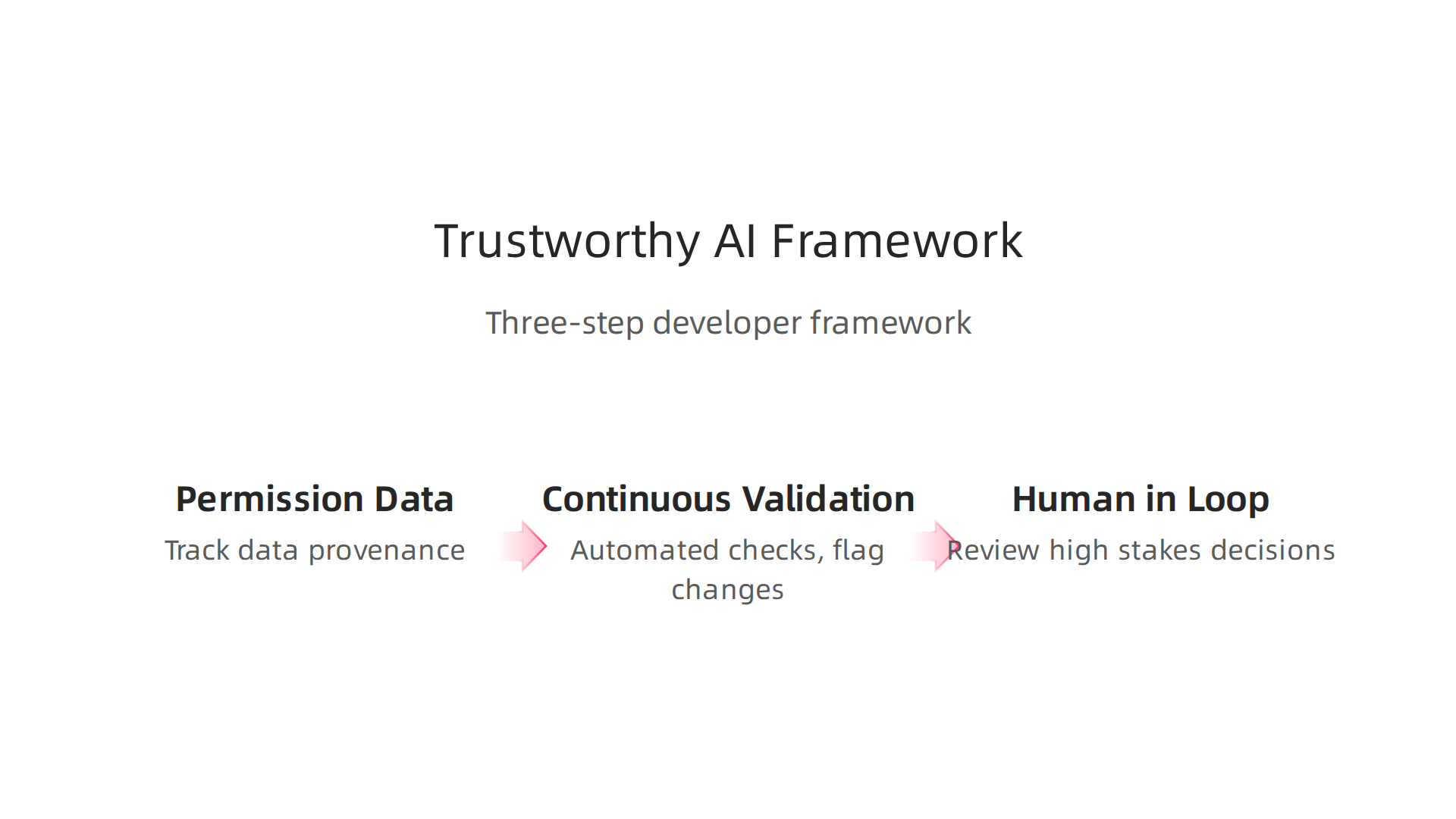A three-step framework for developers to build and maintain trustworthy Vertical AI systems from the ground up.