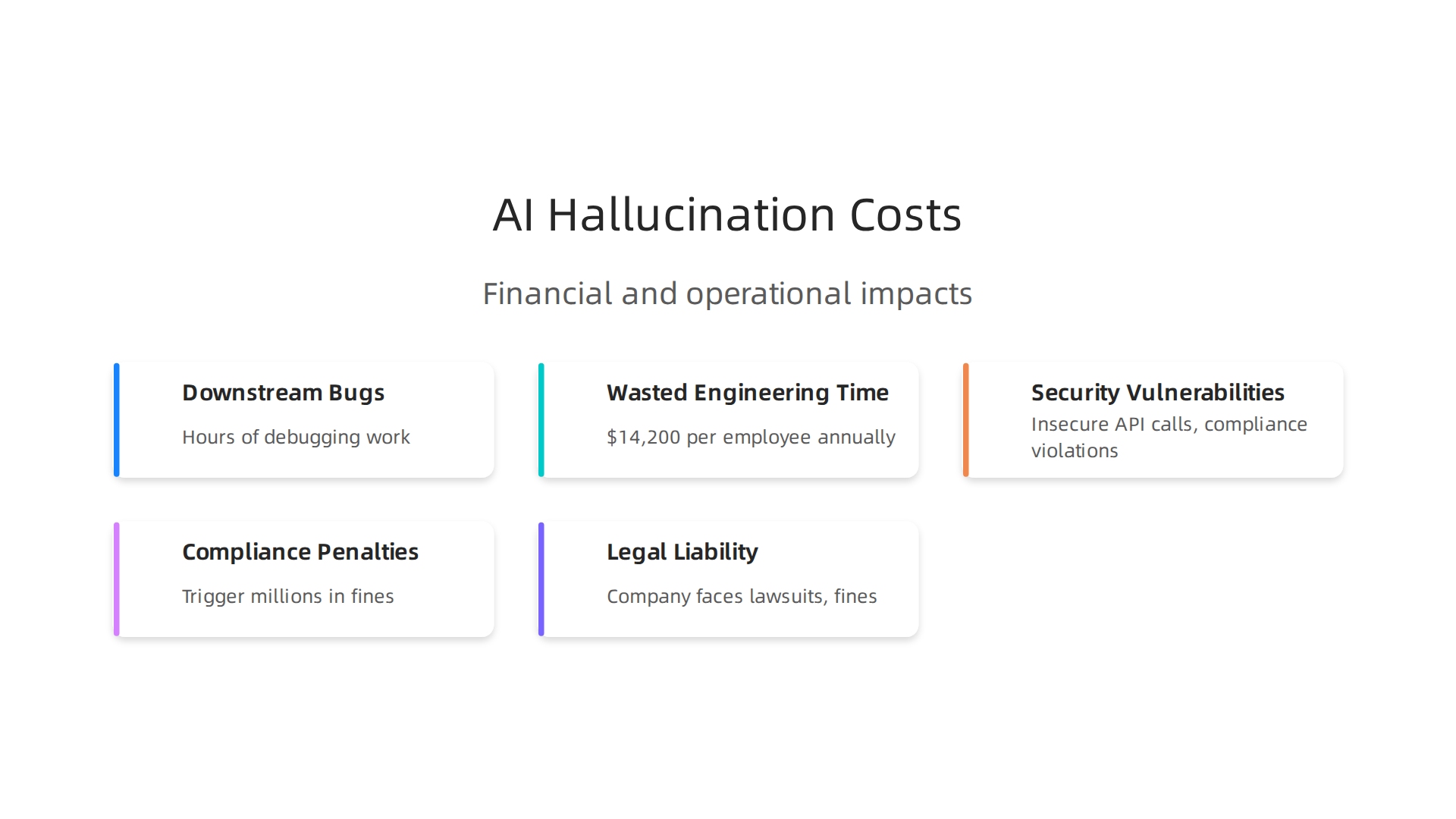 An infographic illustrating the various costs associated with AI code hallucinations in software development.