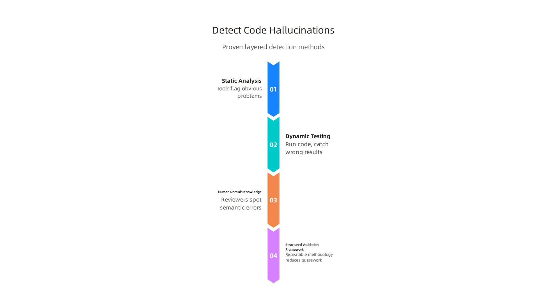 An infographic outlining proven methods for detecting hallucinations in AI-generated code.