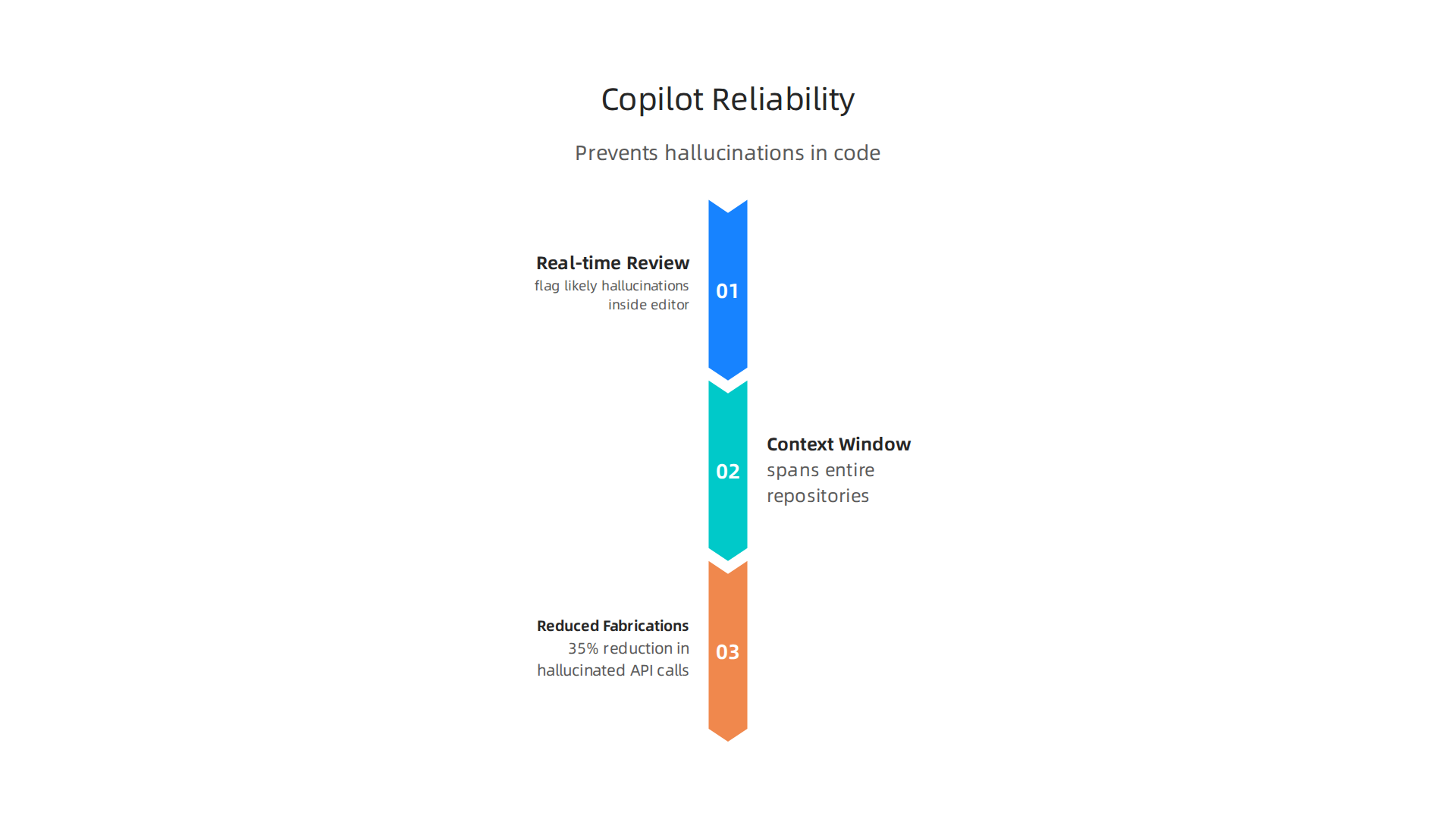 Key features that contribute to GitHub Copilot's reliability in preventing code hallucinations.