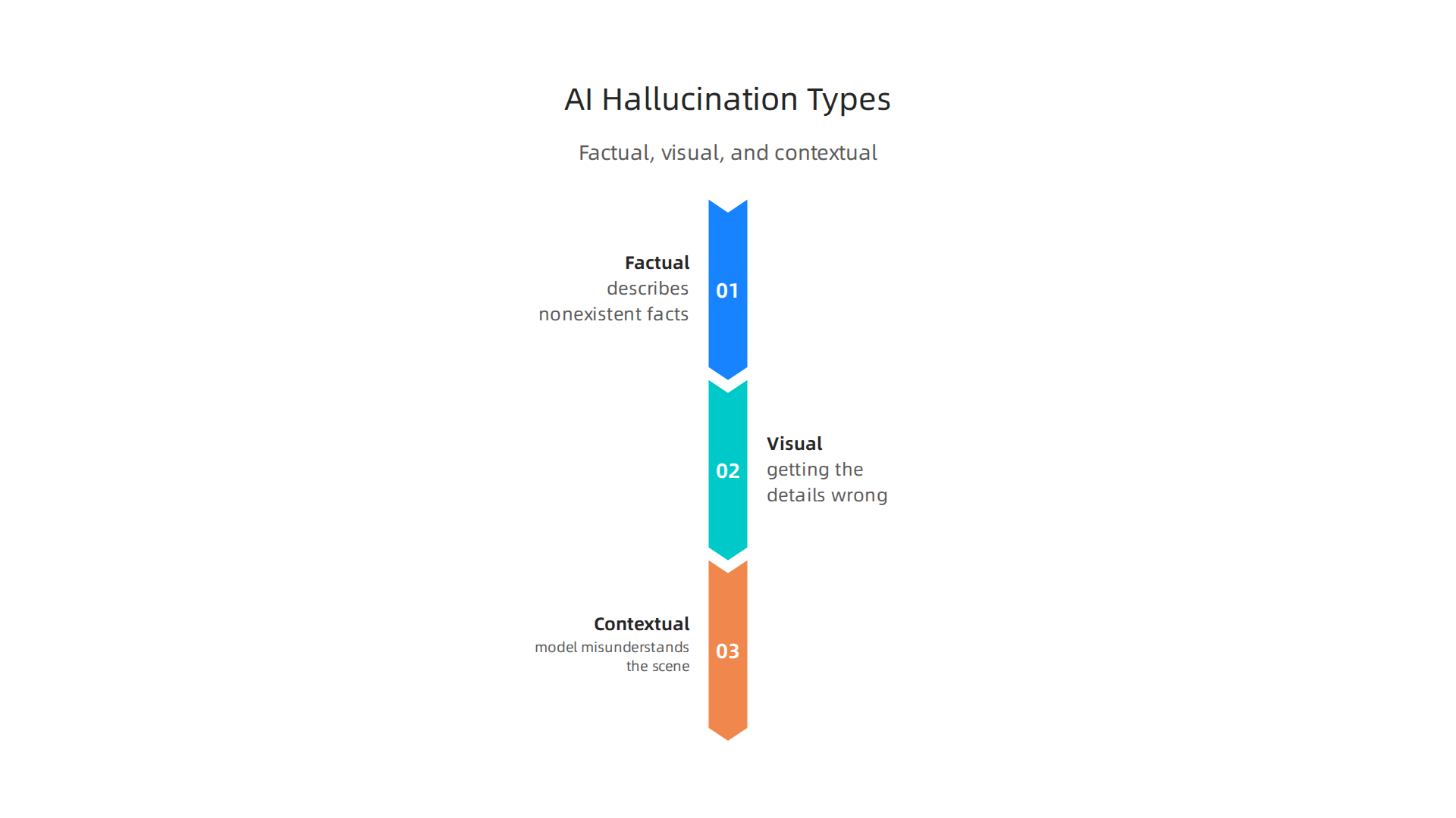 An infographic categorizing AI hallucinations into factual, visual, and contextual types, with brief descriptions.