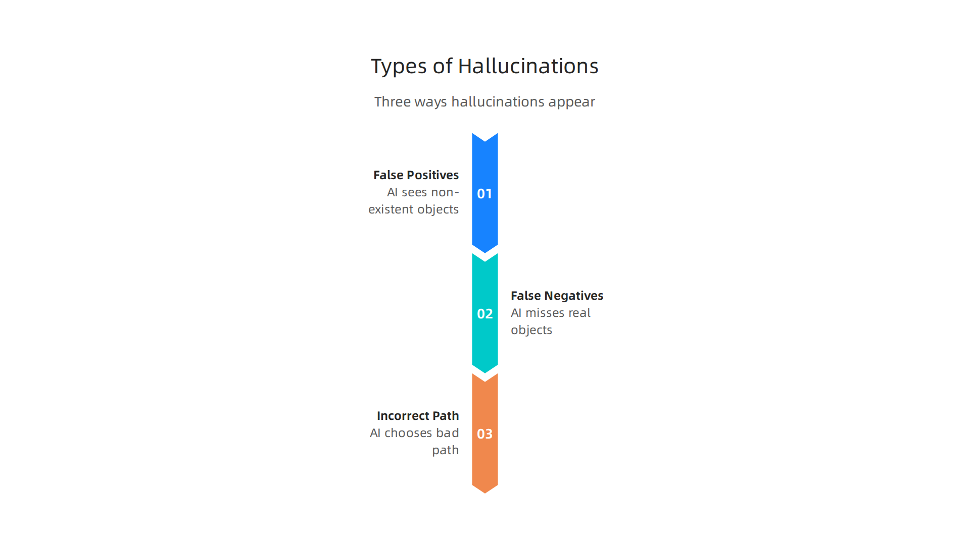 An infographic detailing the three primary ways AI hallucinations manifest in self-driving vehicles, from seeing non-existent objects to incorrect path planning.