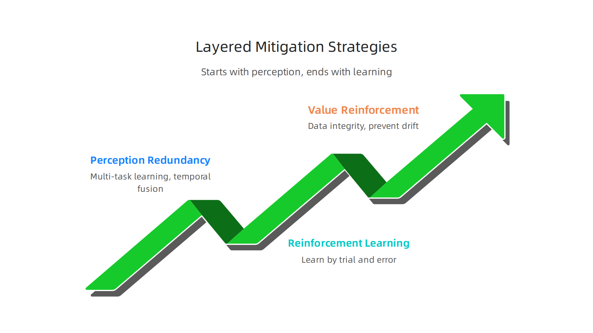 An infographic presenting the layered approach to combating AI hallucinations, including perception redundancy, reinforcement learning, and value reinforcement systems.