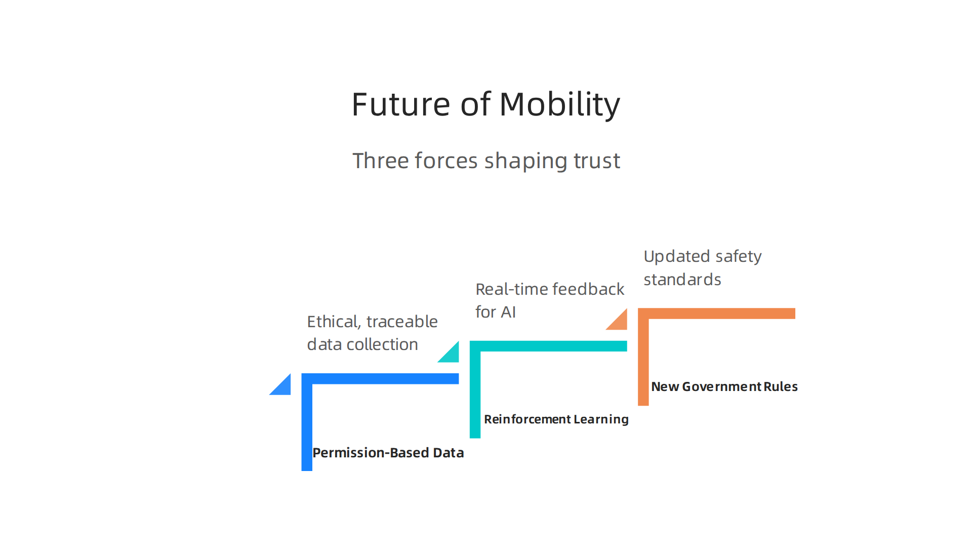 An infographic outlining the three key forces shaping the future of trustworthy autonomous mobility: data collection, learning improvements, and government regulation.