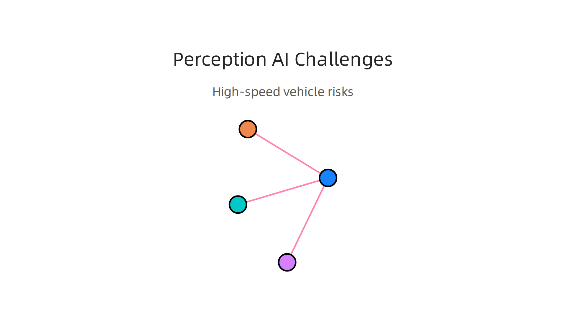An infographic highlighting the critical challenges faced by perception AI in high-speed autonomous vehicles.