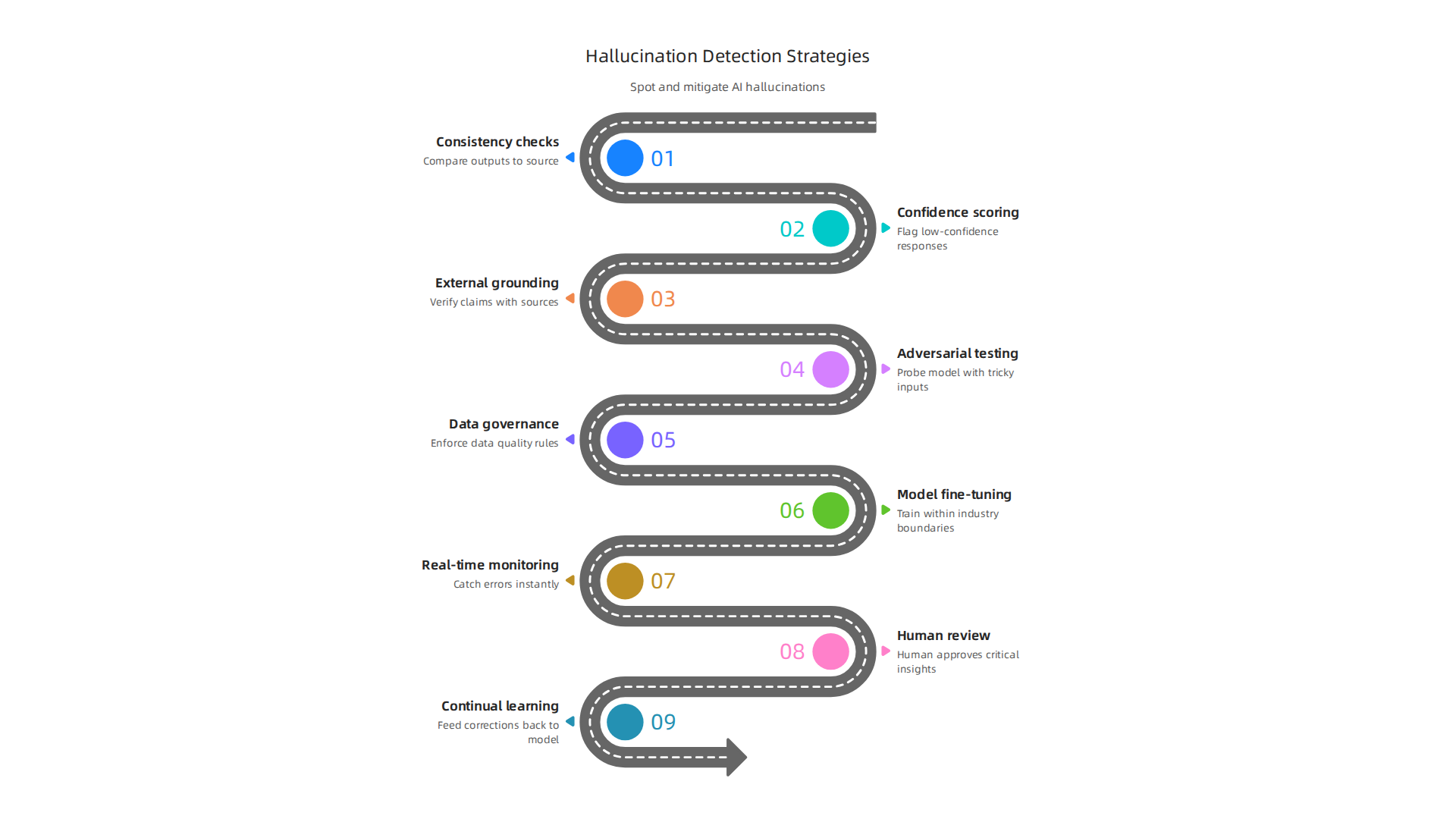 Key techniques for detecting AI hallucinations as they emerge within business analytics tools.