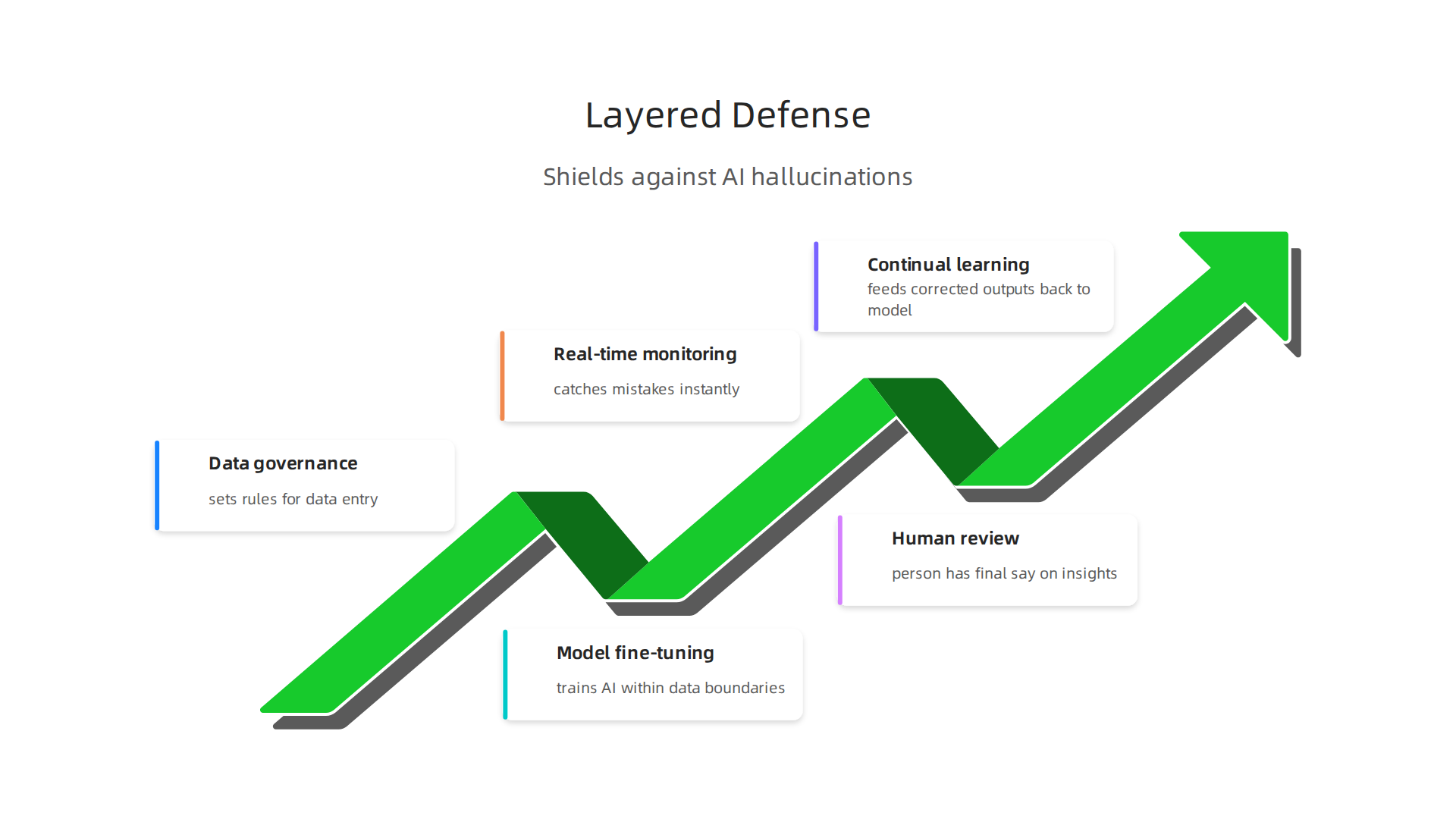 A multi-layered approach to future-proof AI analytics pipelines and prevent hallucinations.