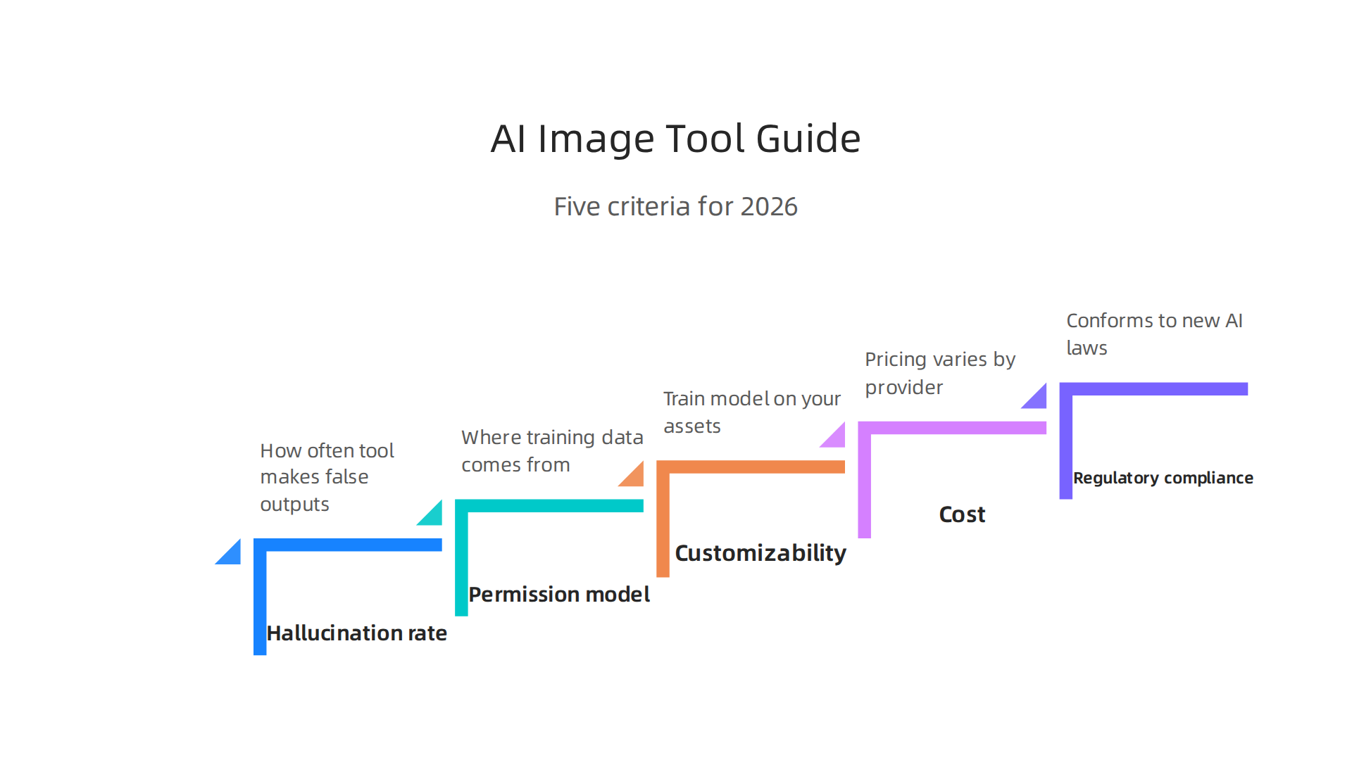 A clear framework outlining the key criteria for selecting the most suitable AI image tool for business needs.