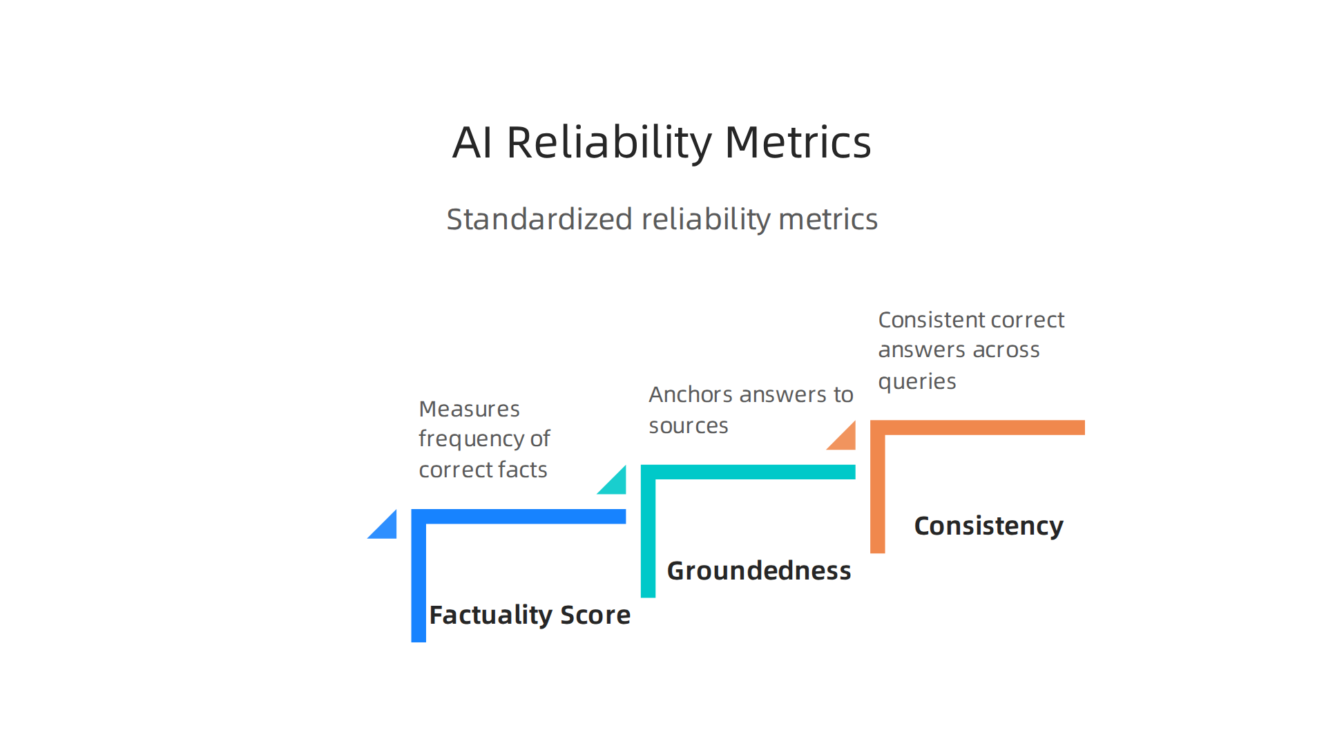 Standardized metrics crucial for evaluating the trustworthiness of generative AI platforms.