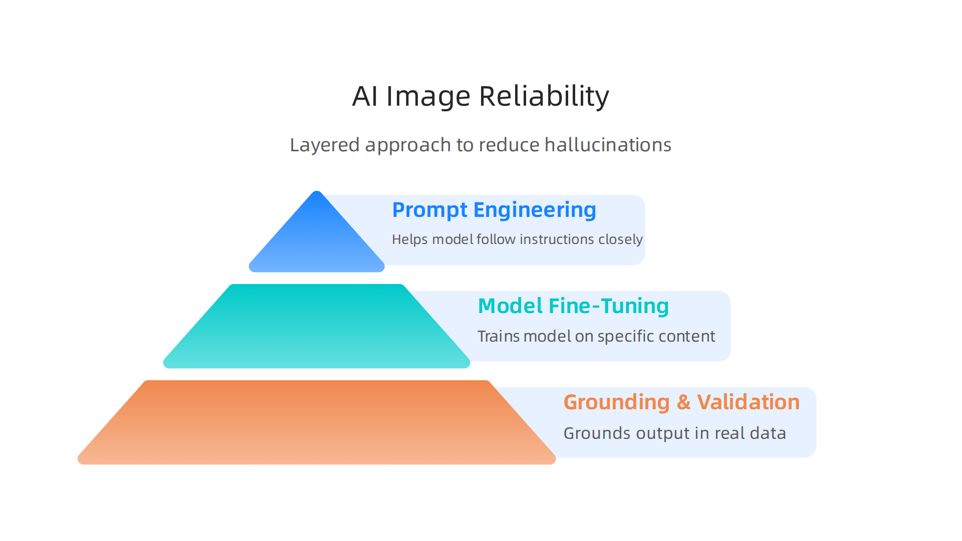 A layered approach combining prompt engineering, fine-tuning, and grounding techniques to reduce AI hallucinations.