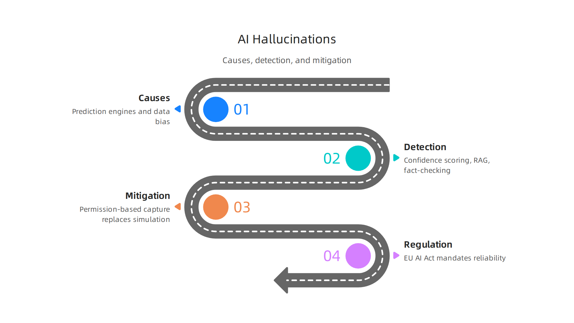 An infographic detailing the primary reasons AI agents produce false information, from prediction engines to data biases.