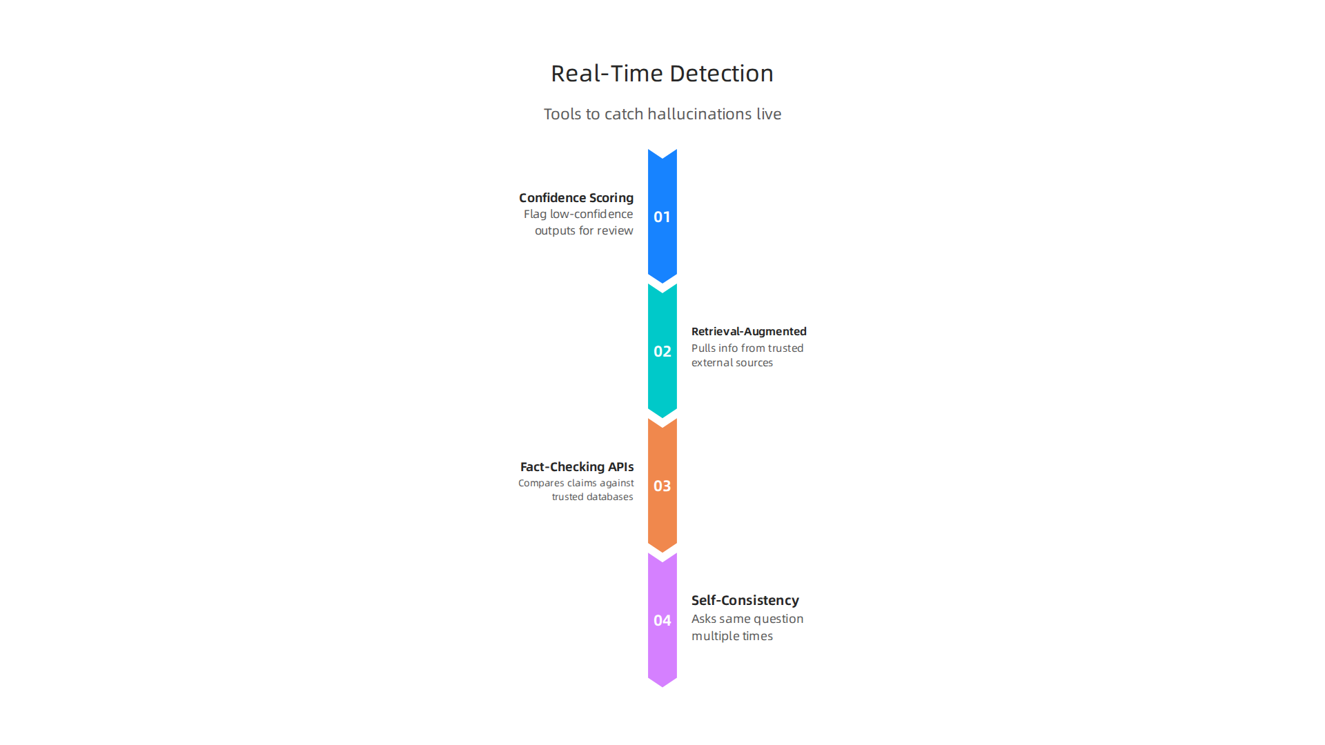 An infographic outlining key technologies for detecting AI hallucinations in real-time, including confidence scoring and RAG.