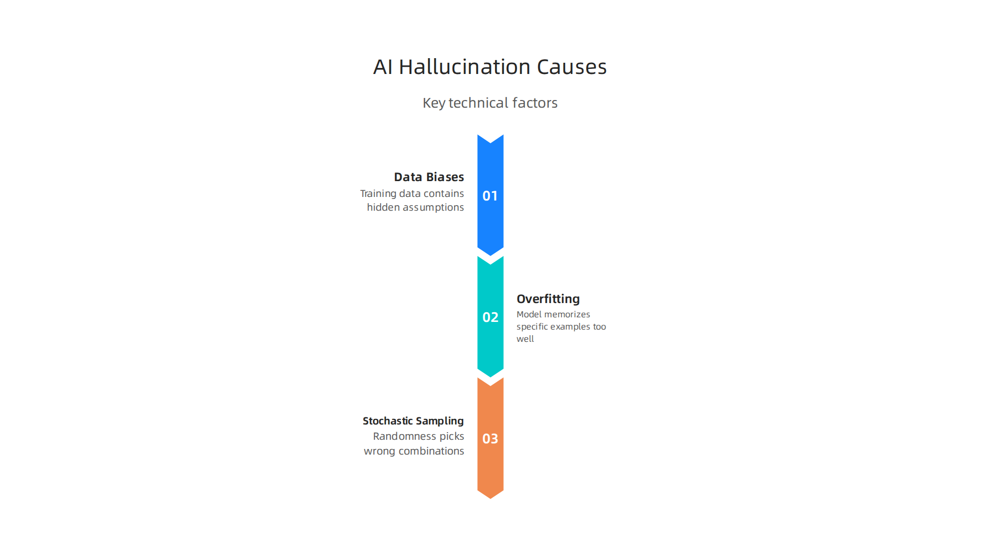 Key technical factors contributing to AI hallucinations in image generation models.