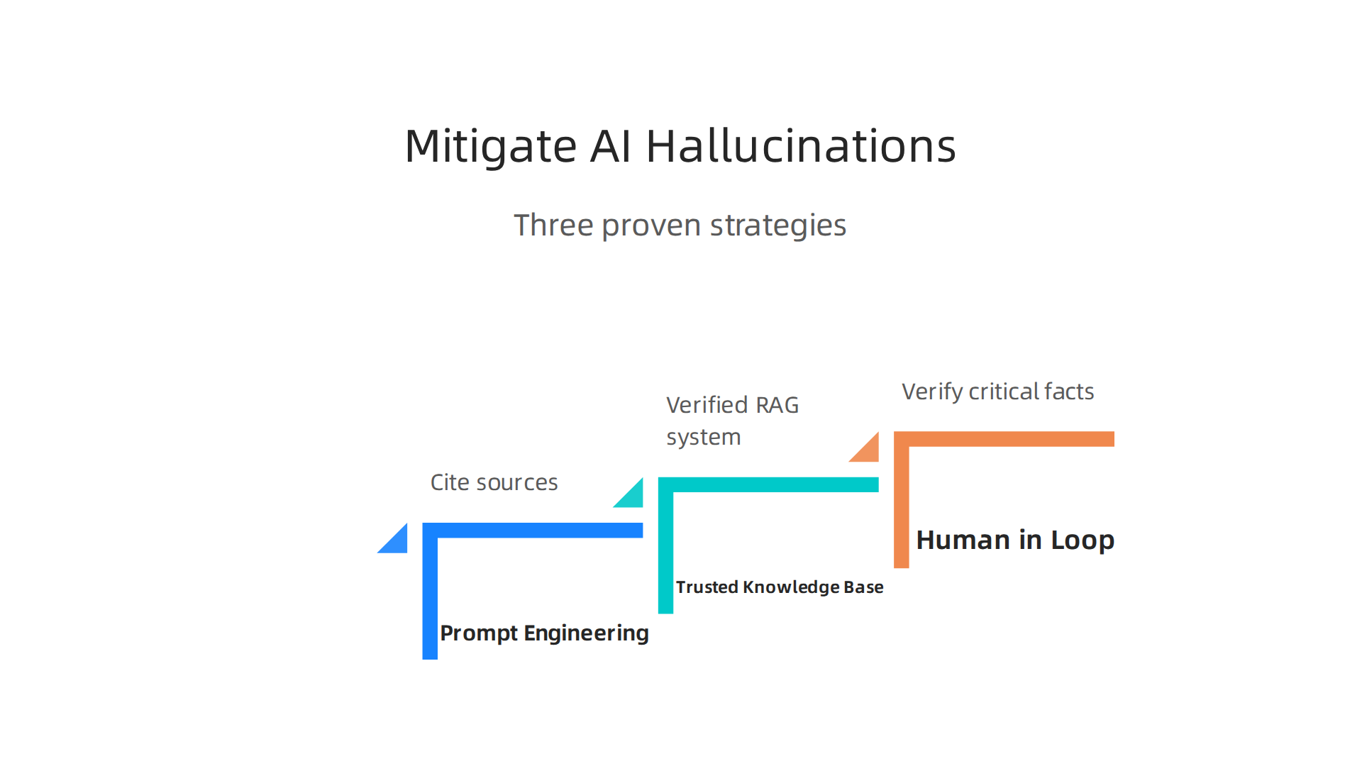 Three key strategies to reduce the occurrence of hallucinations in AI-powered study tools.