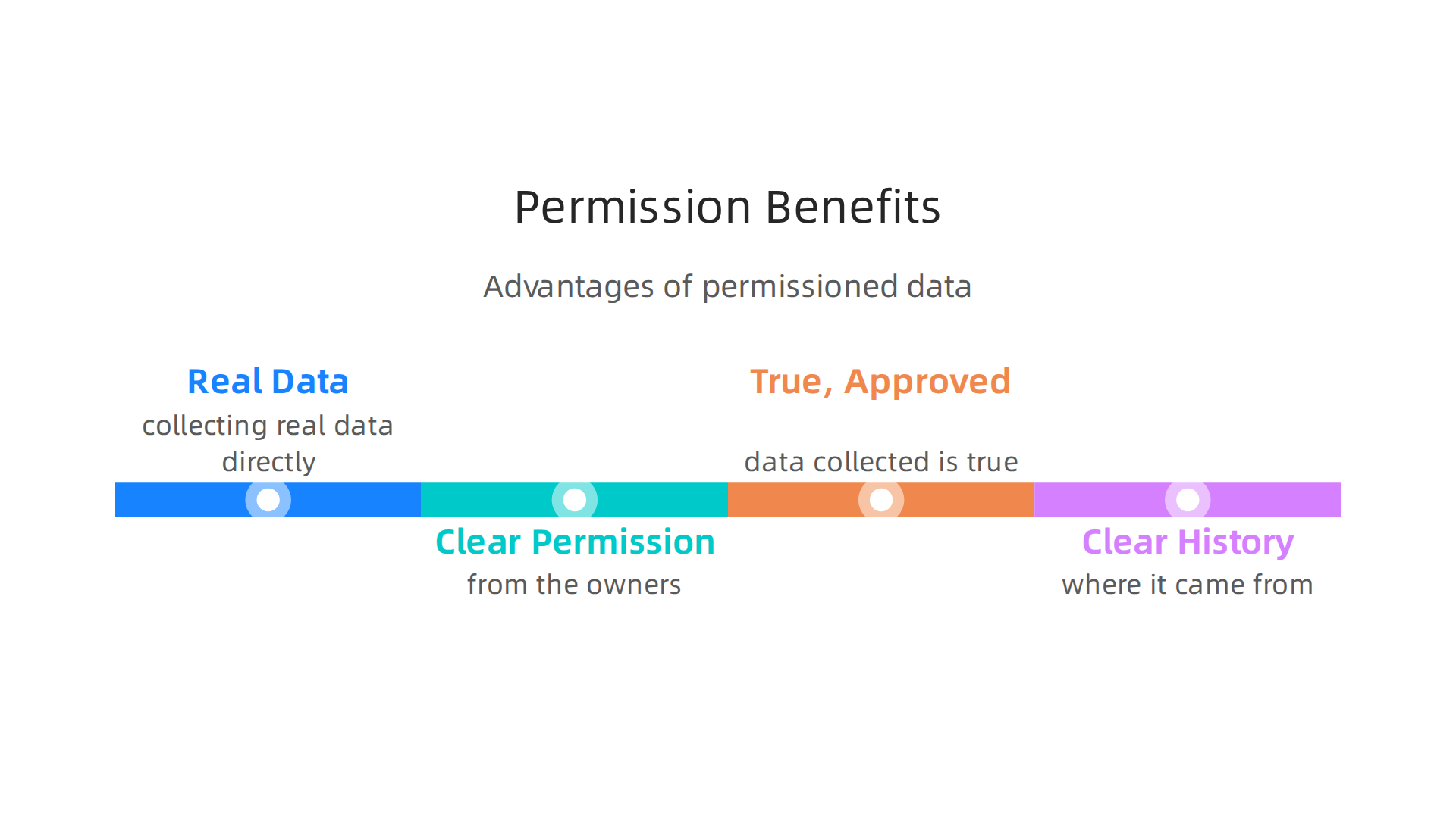 Highlighting the advantages of permission-based data capture for building reliable AI.