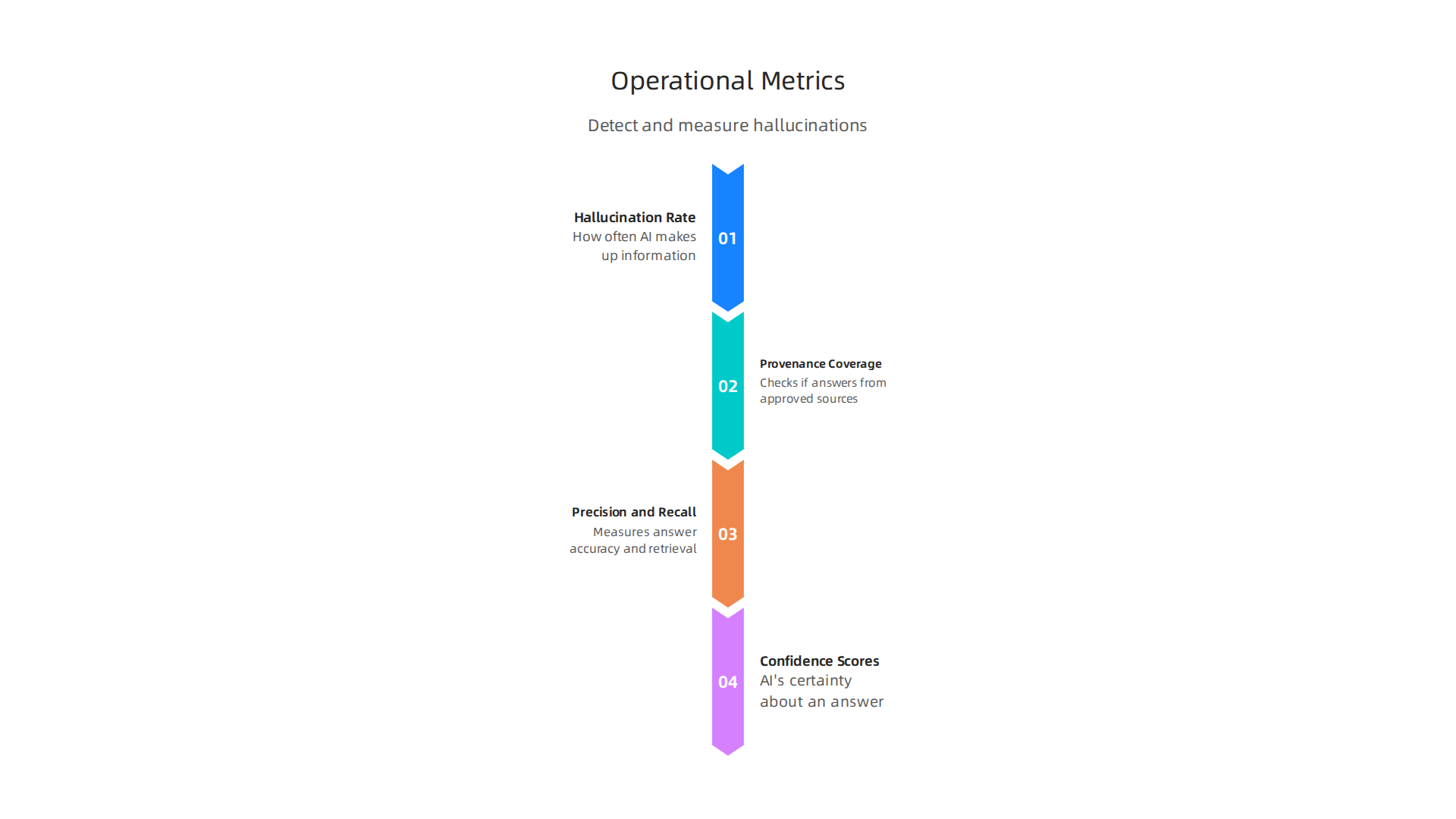 Key operational metrics used to track and measure the reliability of AI agents and detect instances of hallucination.