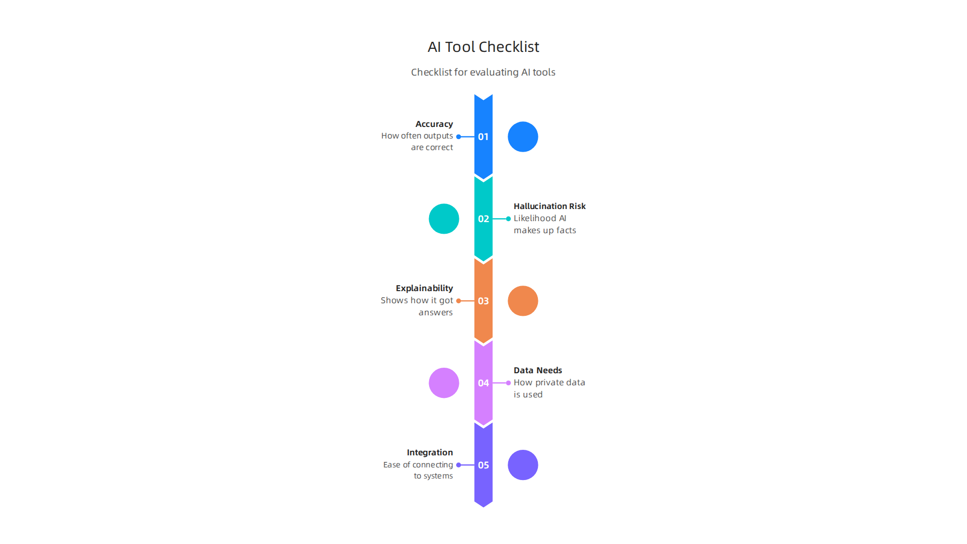 A practical checklist for businesses to assess AI tools based on accuracy, hallucination risk, explainability, data requirements, and integration ease.